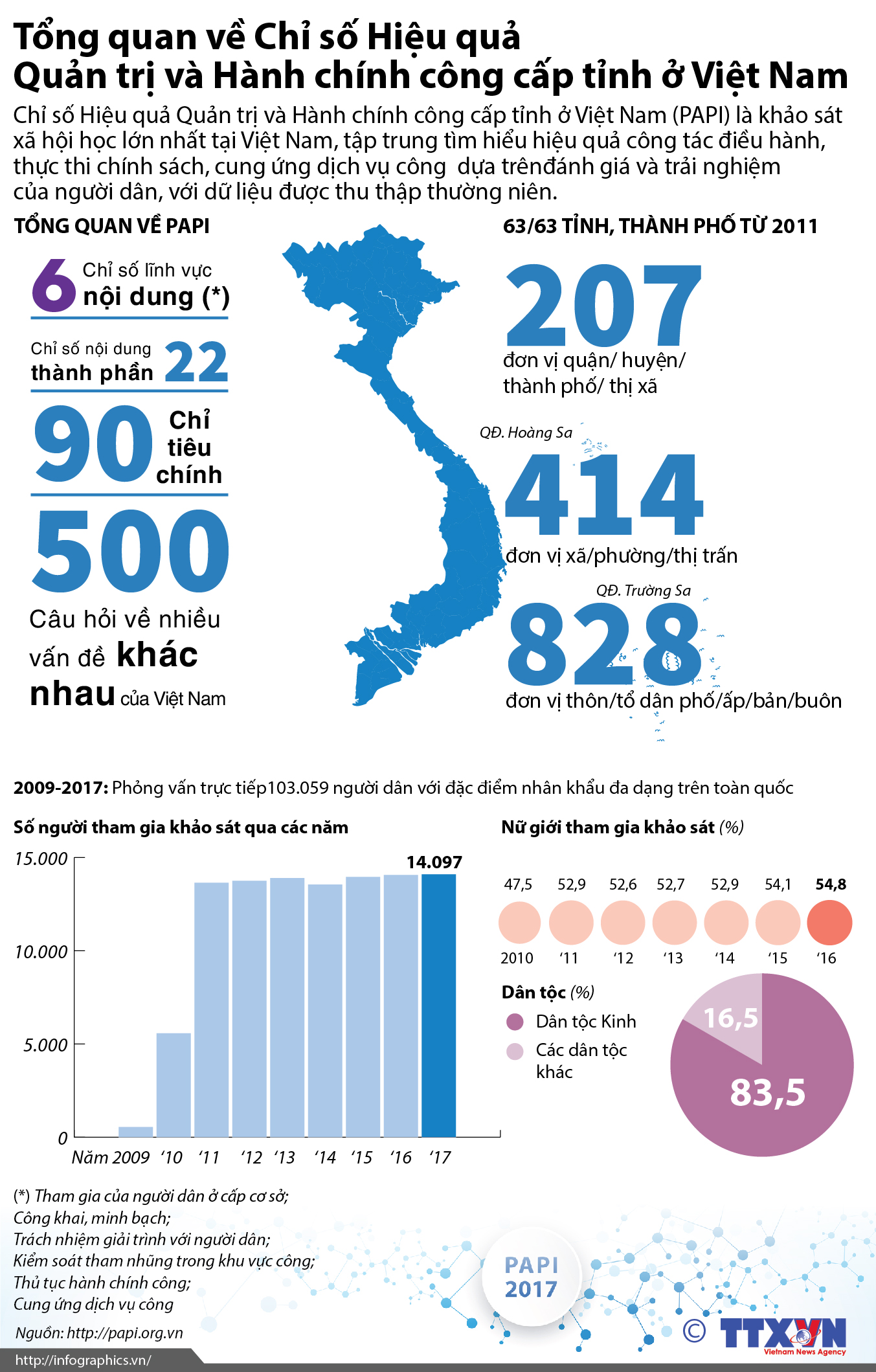 Tổng quan về Chỉ số Hiệu quả Quản trị và Hành chính công cấp tỉnh ở Việt Nam