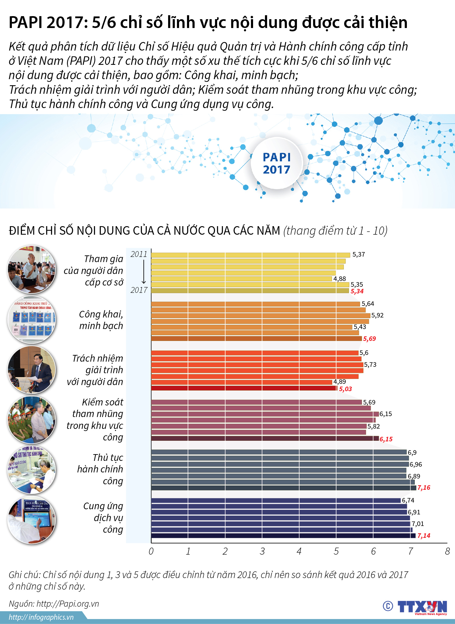 PAPI 2017: 5/6 chỉ số lĩnh vực nội dung được cải thiện
