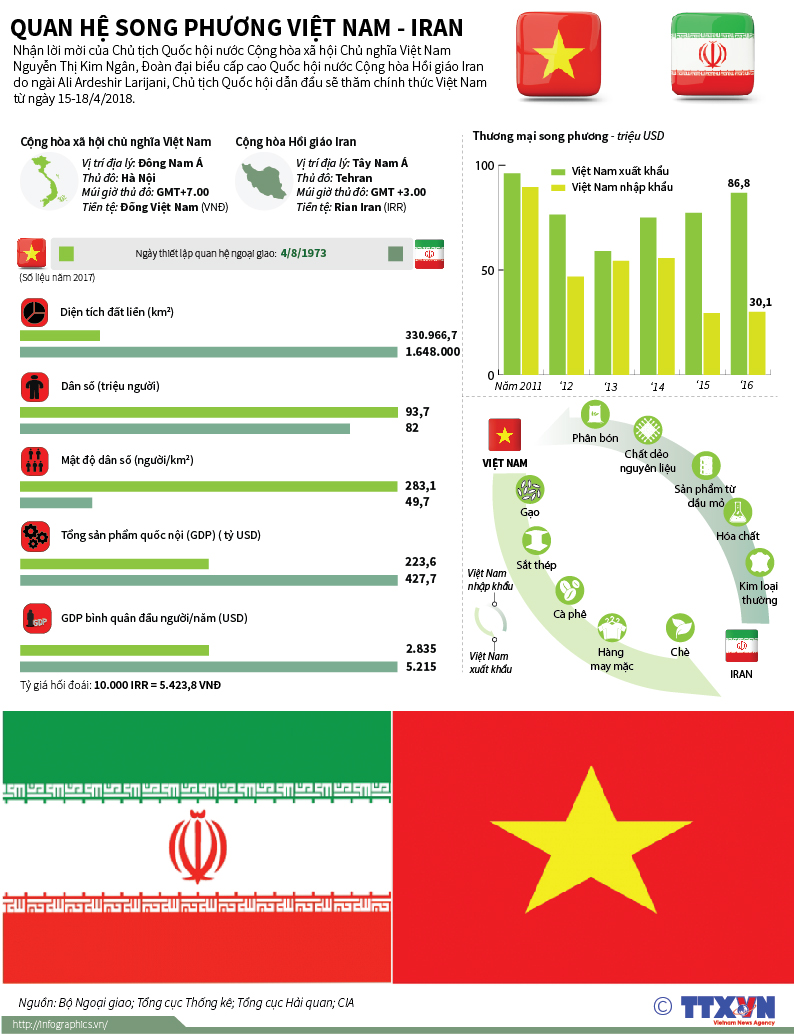 Quan hệ song phương Việt Nam - Iran