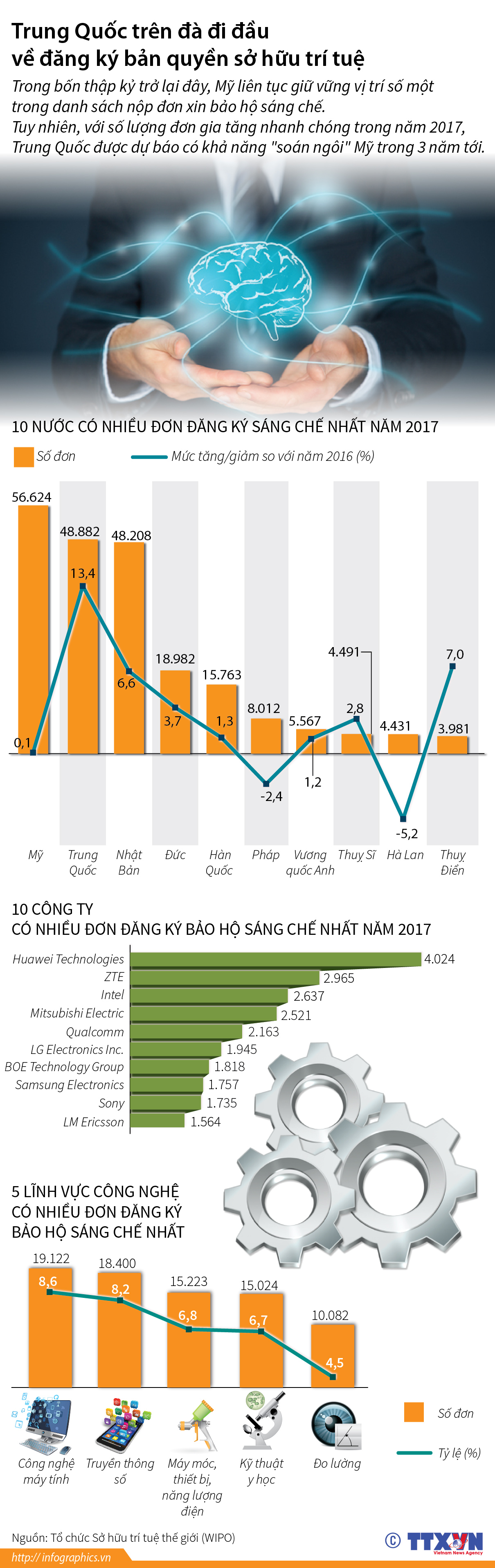 Trung Quốc trên đà đi đầu về đăng ký bản quyền sở hữu trí tuệ