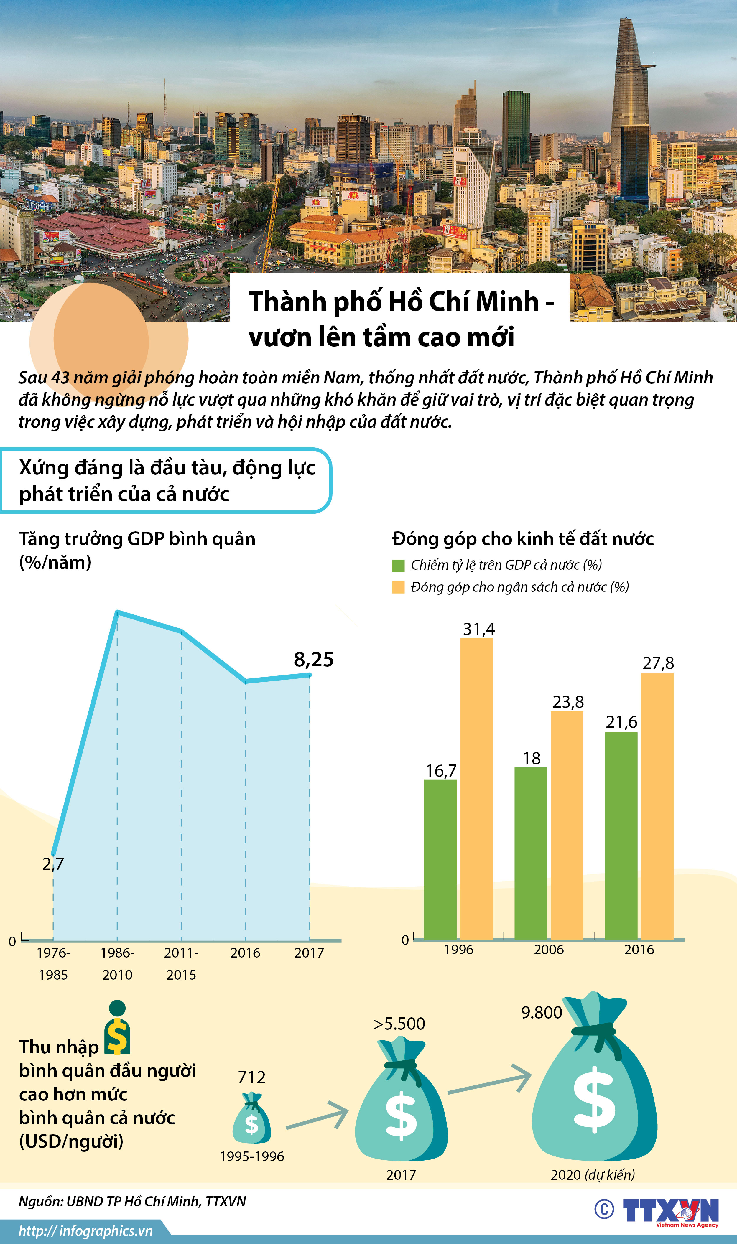 Thành phố Hồ Chí Minh - vươn lên tầm cao mới