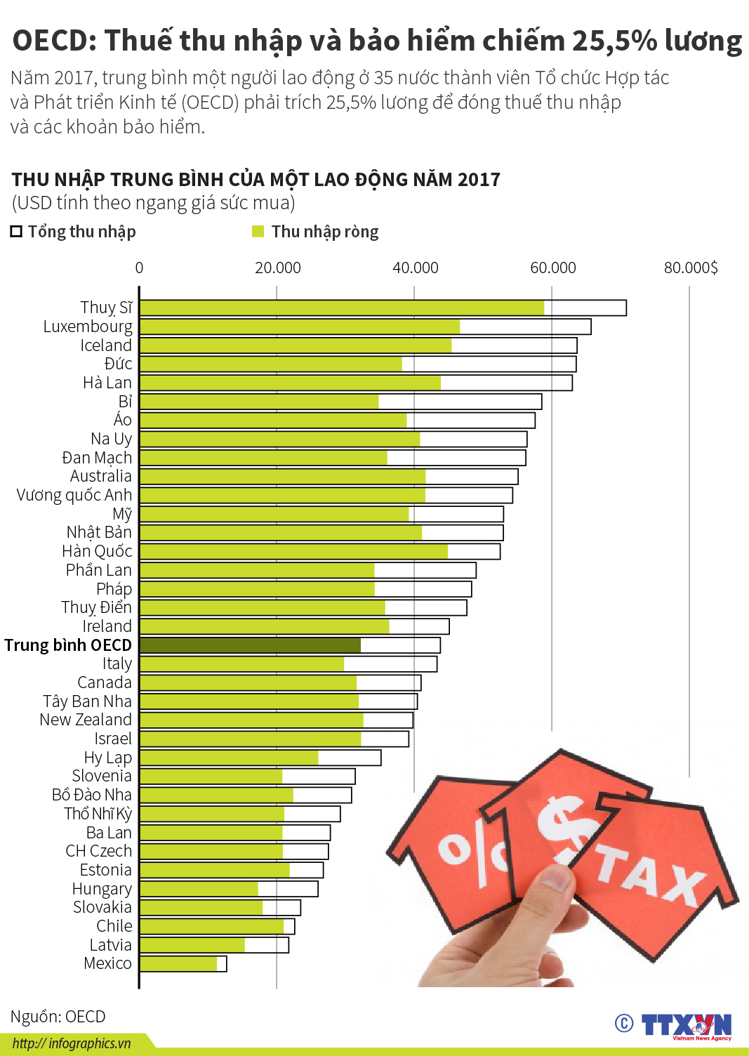 OECD: Thuế thu nhập và bảo hiểm chiếm 25,5% lương