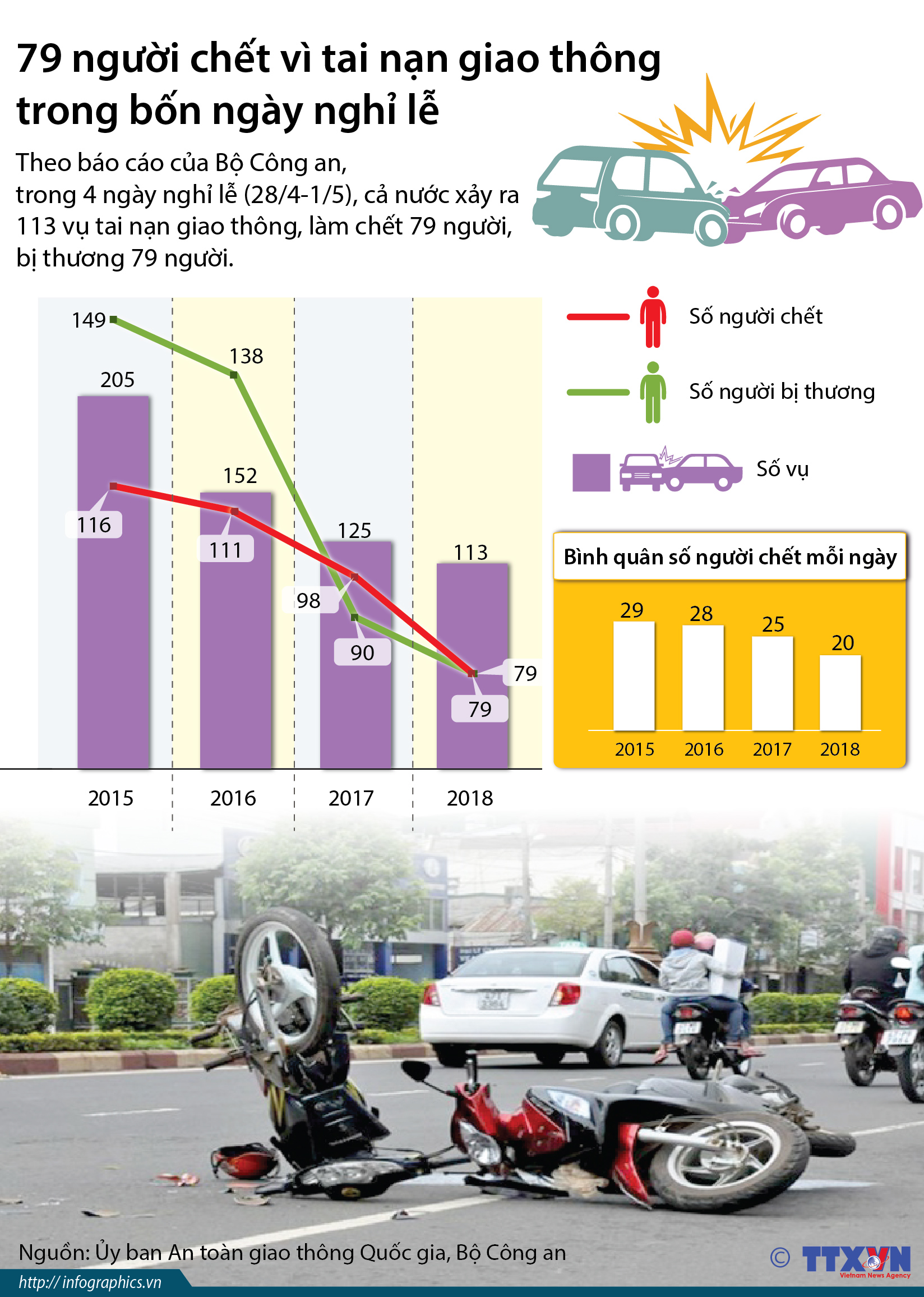 79 người chết vì tai nạn giao thông trong bốn ngày nghỉ lễ
