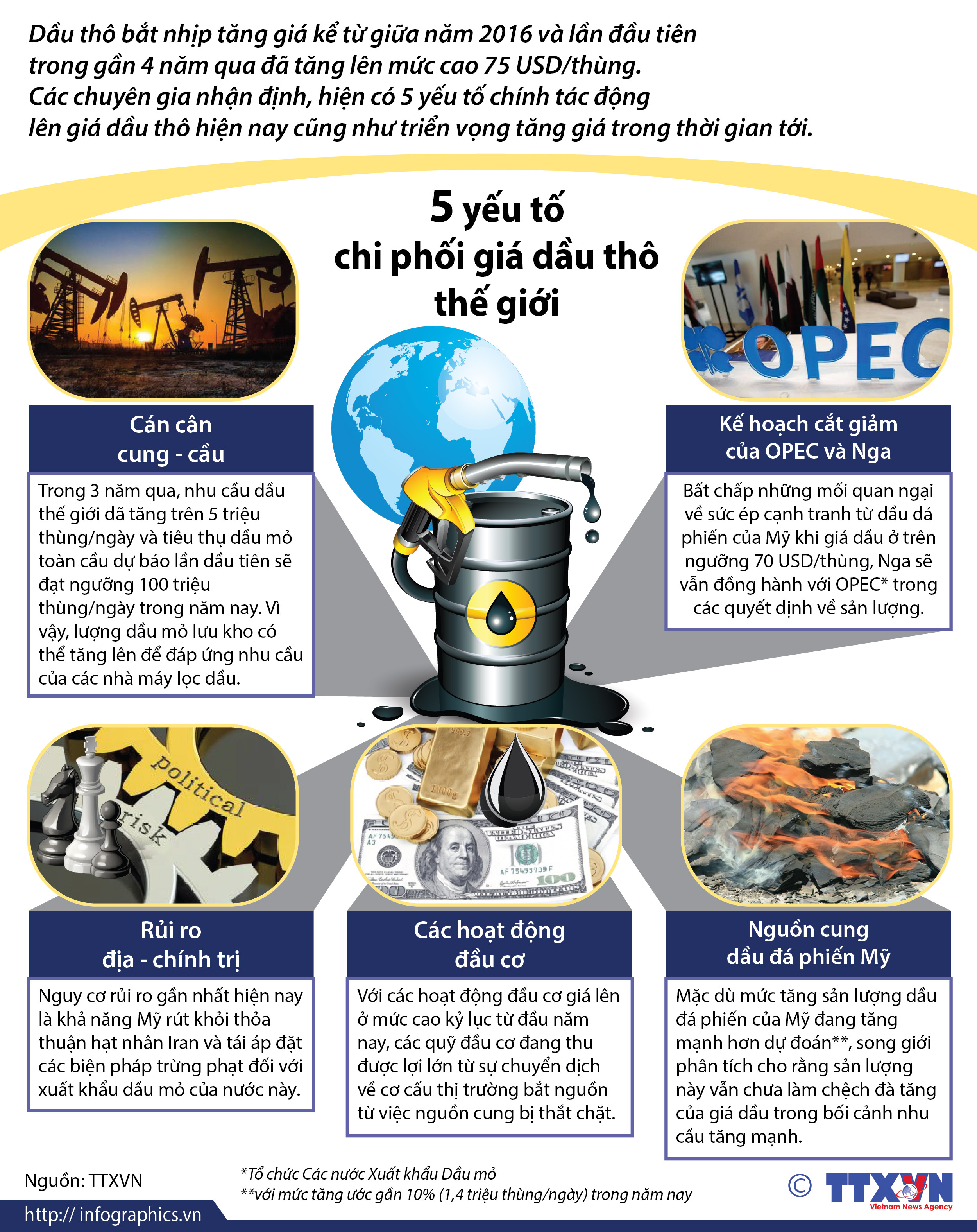 5 yếu tố chi phối giá dầu thô thế giới