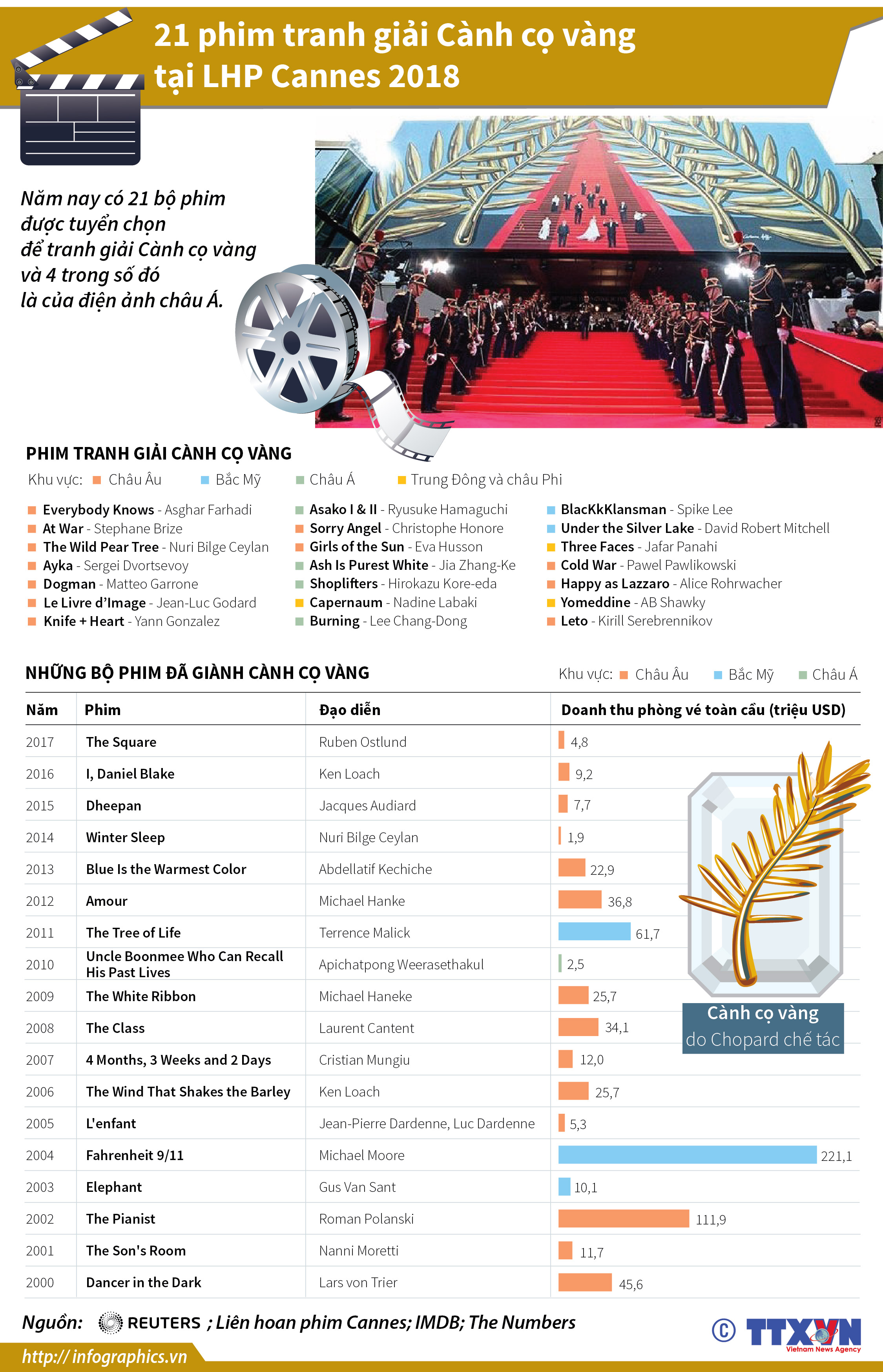 21 phim tranh giải Cành cọ vàng tại LHP Cannes 2018