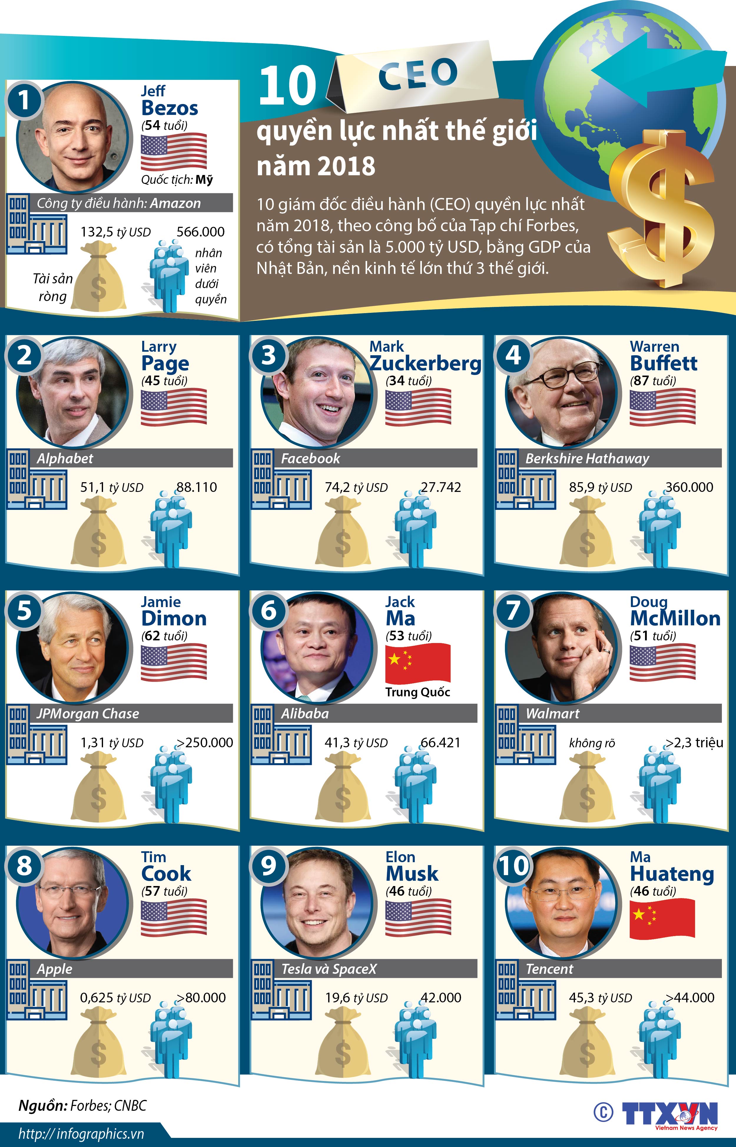 10 CEO quyền lực nhất thế giới năm 2018