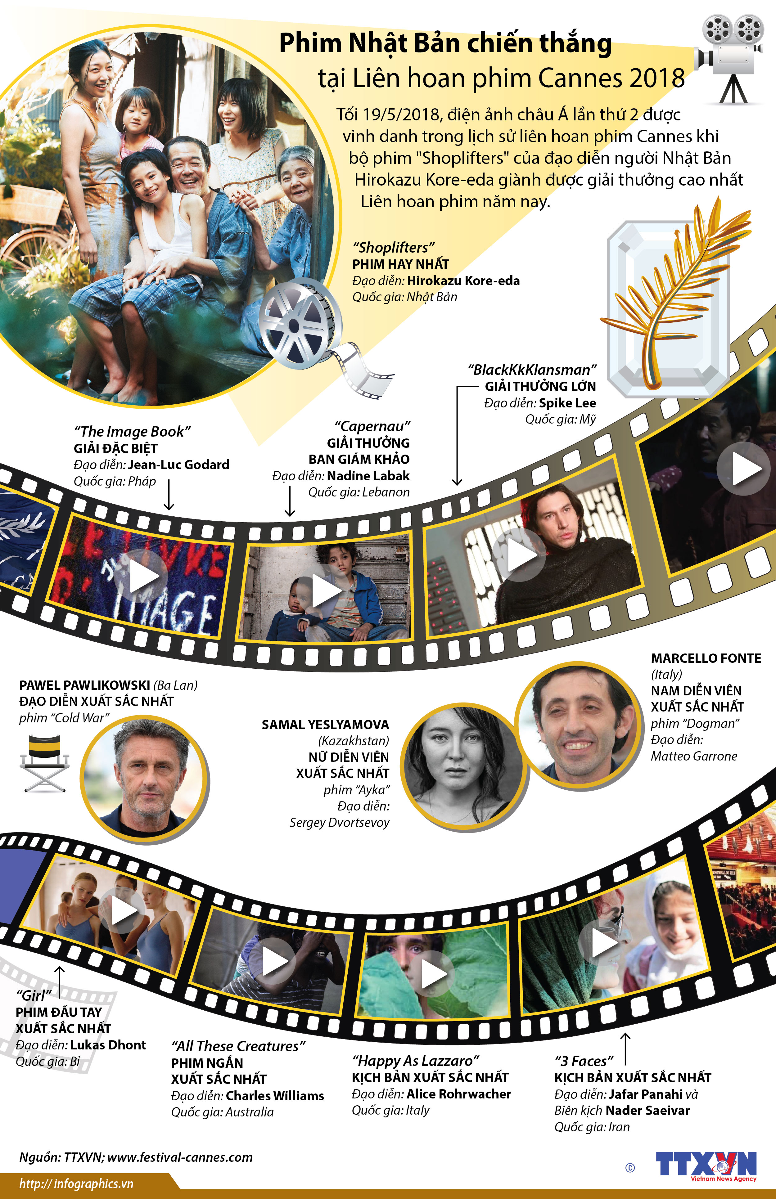 Phim Nhật Bản chiến thắng tại Liên hoan phim Cannes 2018