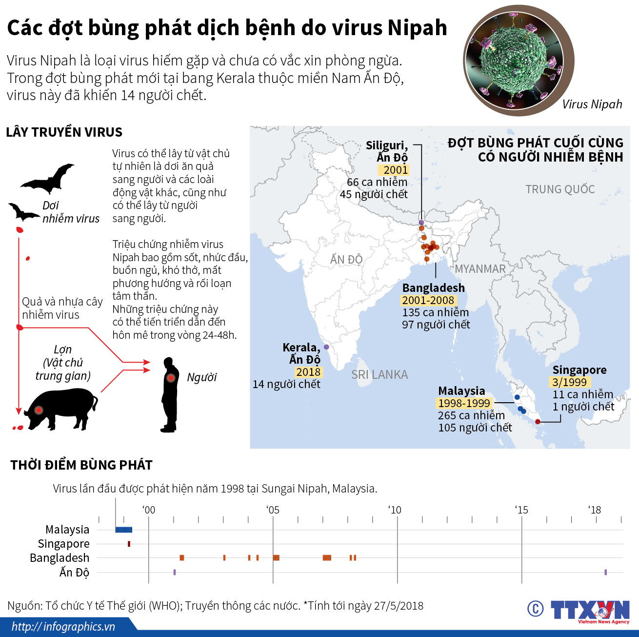 Các đợt bùng phát dịch bệnh do virus Nipah