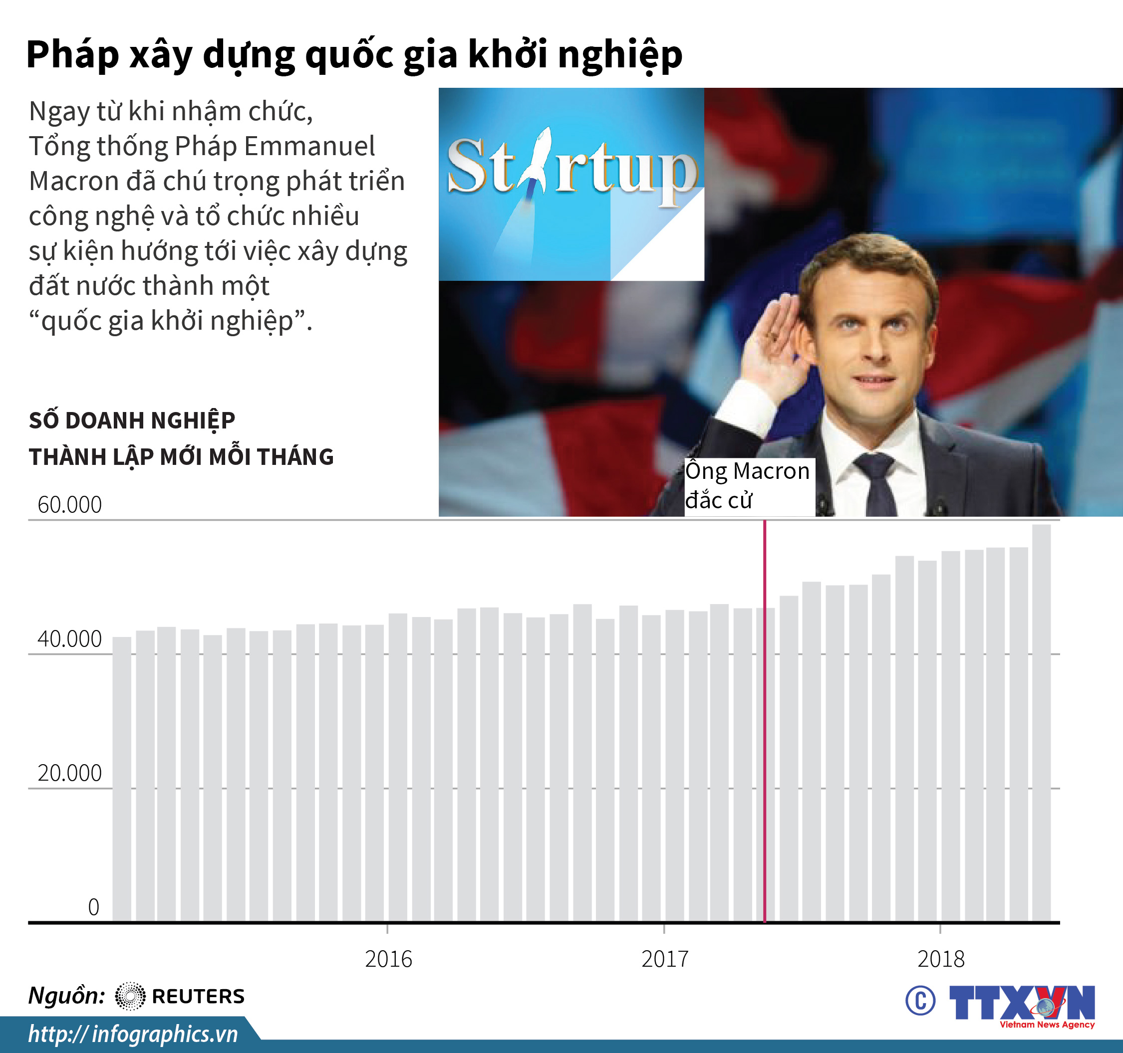 Pháp xây dựng quốc gia khởi nghiệp