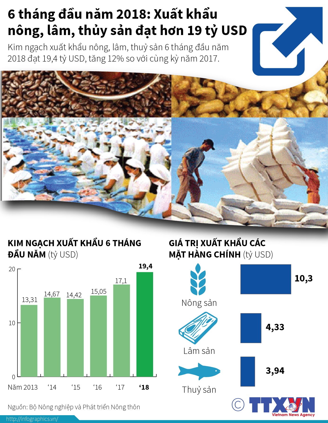 6 tháng đầu năm 2018: Xuất khẩu nông, lâm, thủy sản đạt hơn 19 tỷ...
