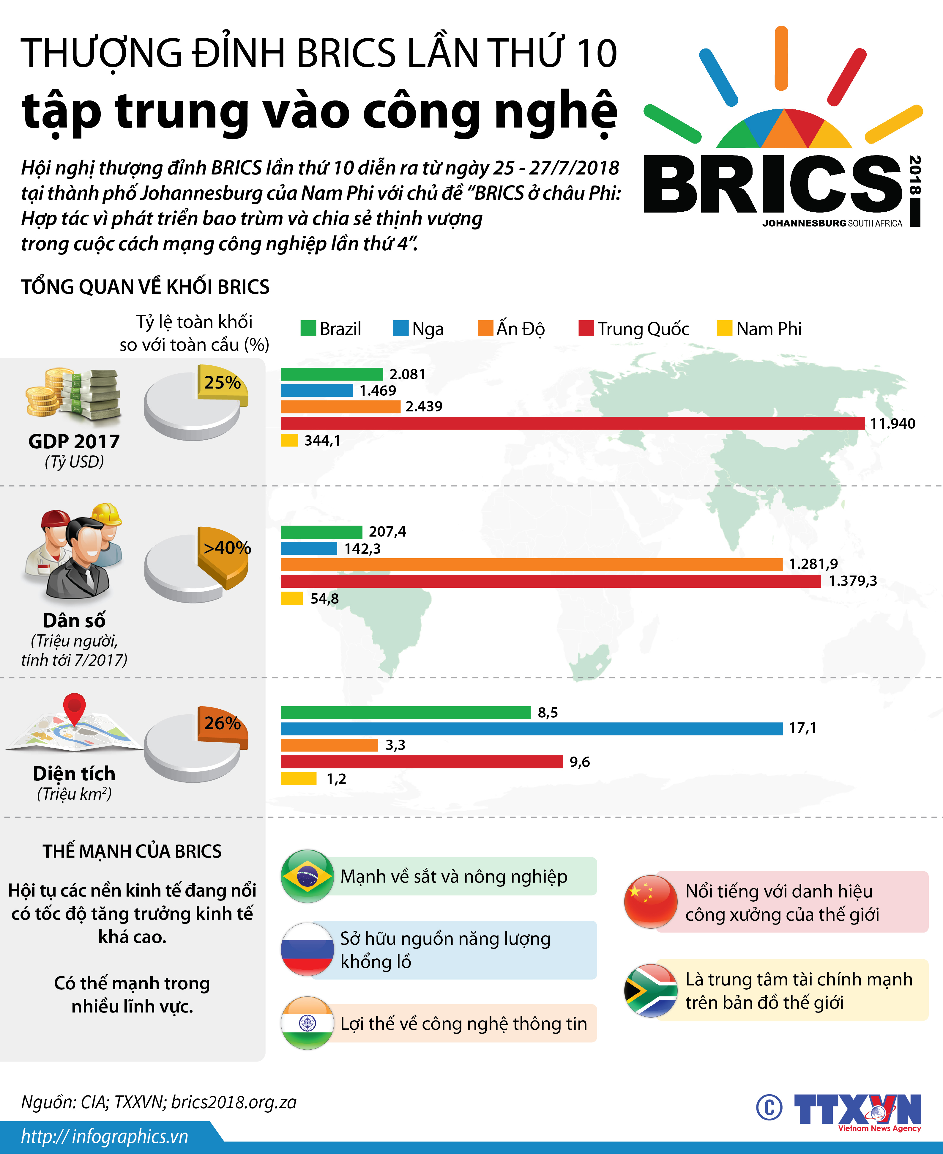 Thượng đỉnh BRICS lần thứ 10 tập trung vào công nghệ