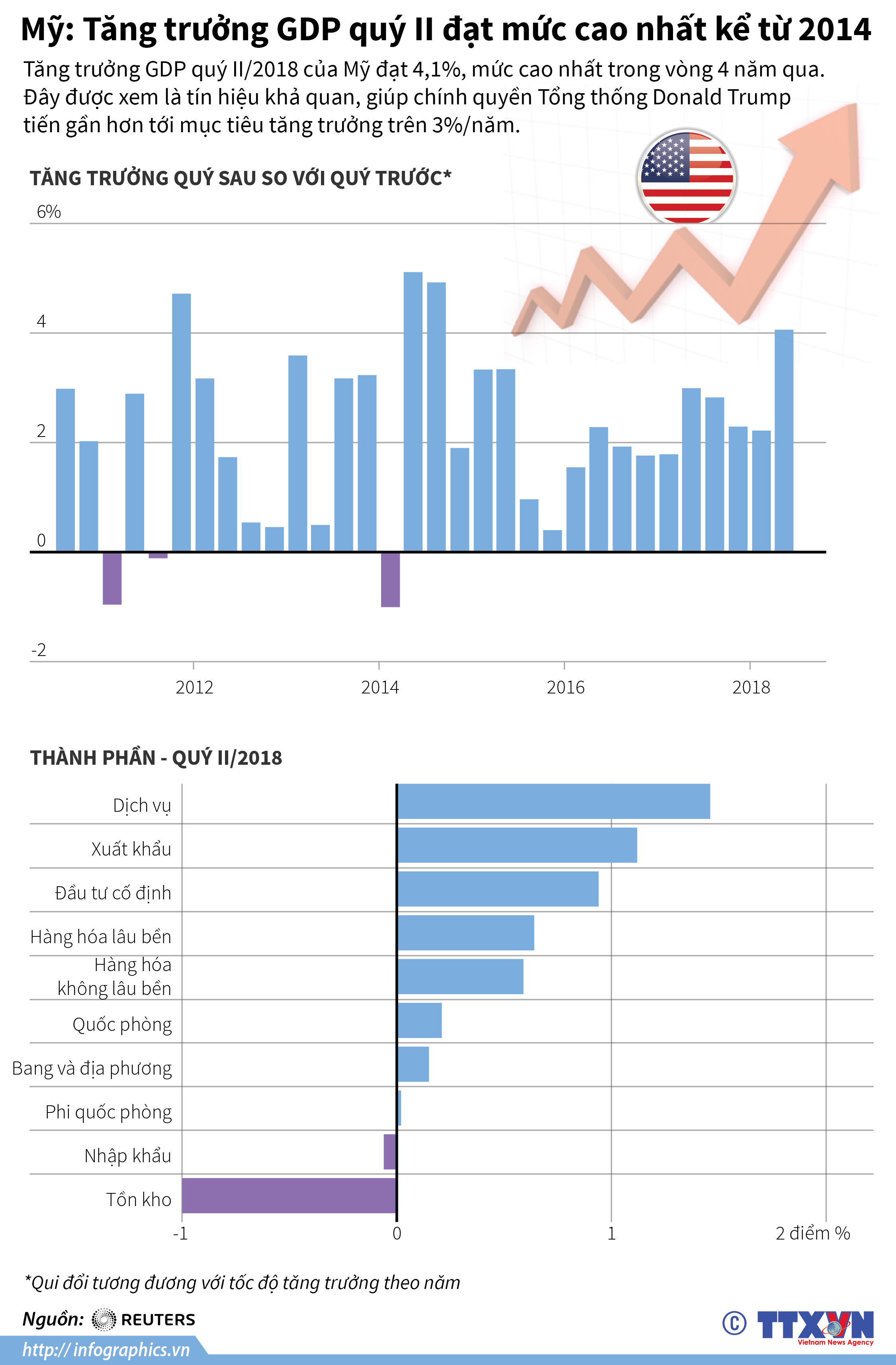 Mỹ: Tăng trưởng GDP quý II đạt mức cao nhất kể từ 2014