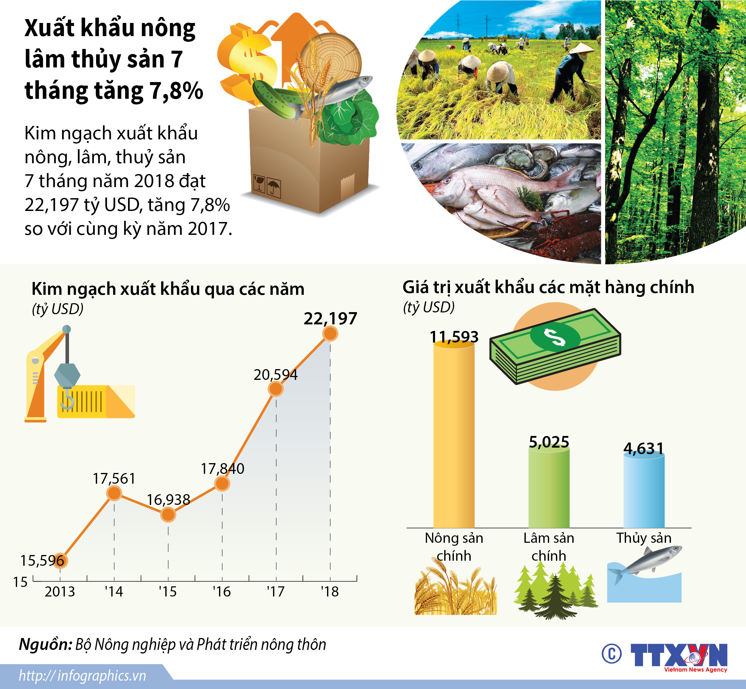 Xuất khẩu nông lâm thủy sản 7 tháng tăng 7,8%