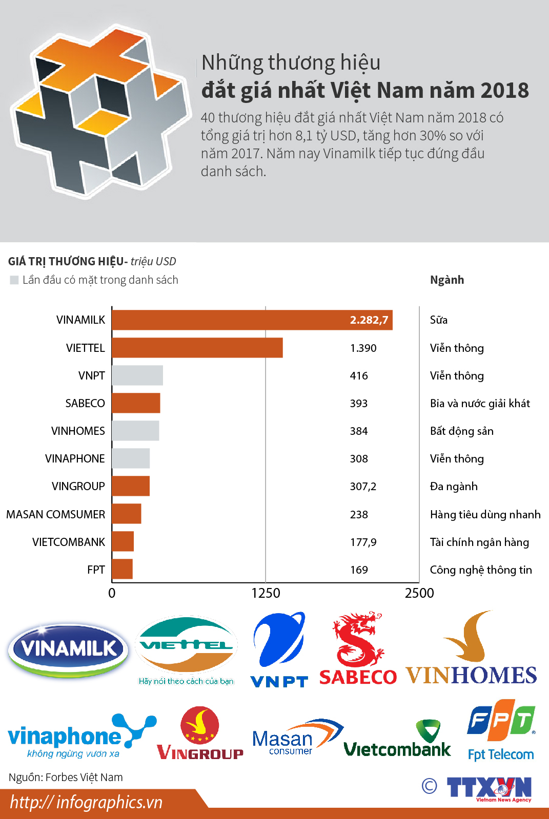 Những thương hiệu đắt giá nhất Việt Nam năm 2018