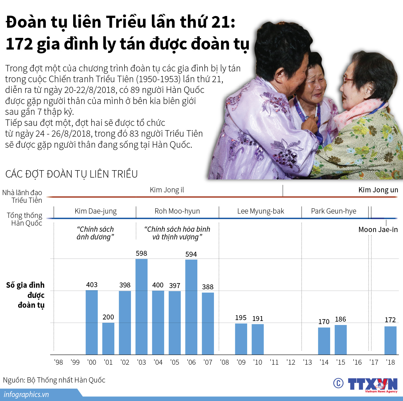 Đoàn tụ liên Triều lần thứ 21: 172 gia đình ly tán được đoàn tụ