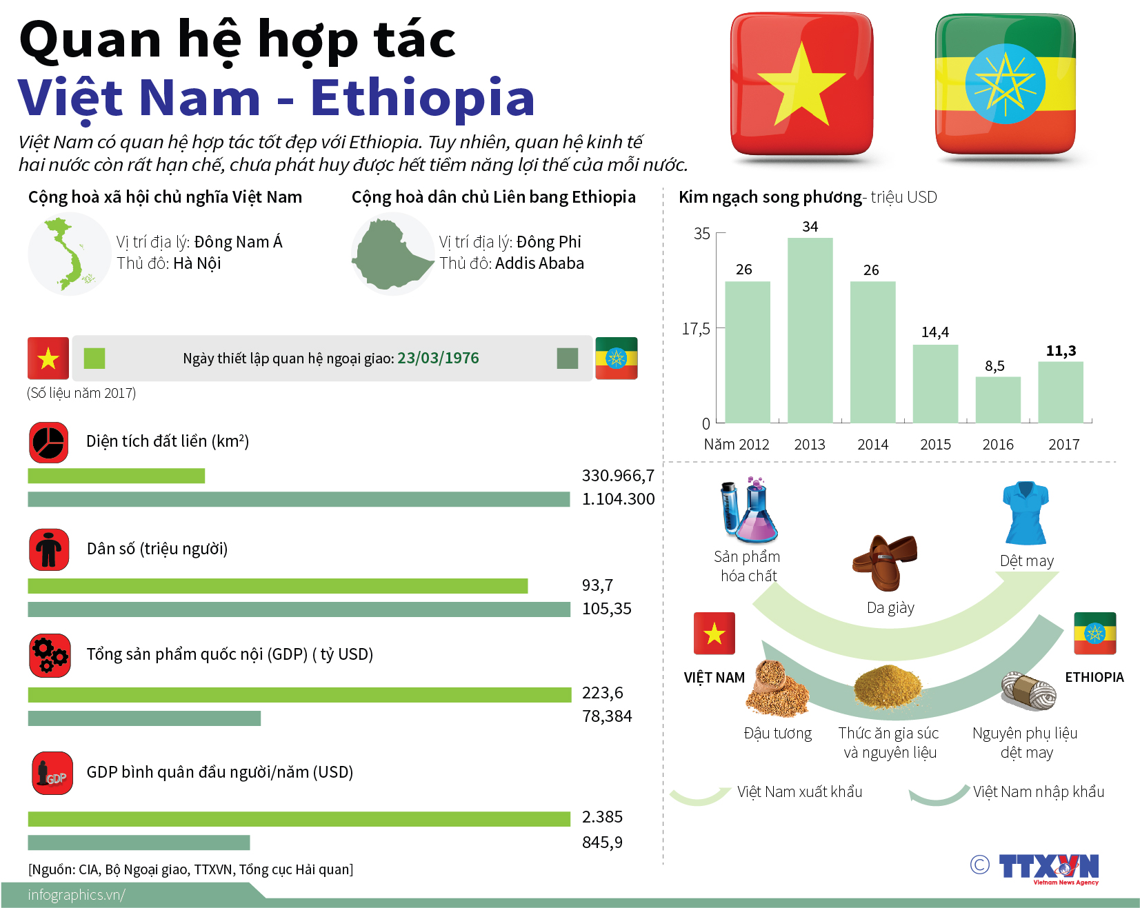 Quan hệ hợp tác Việt Nam - Ethiopia