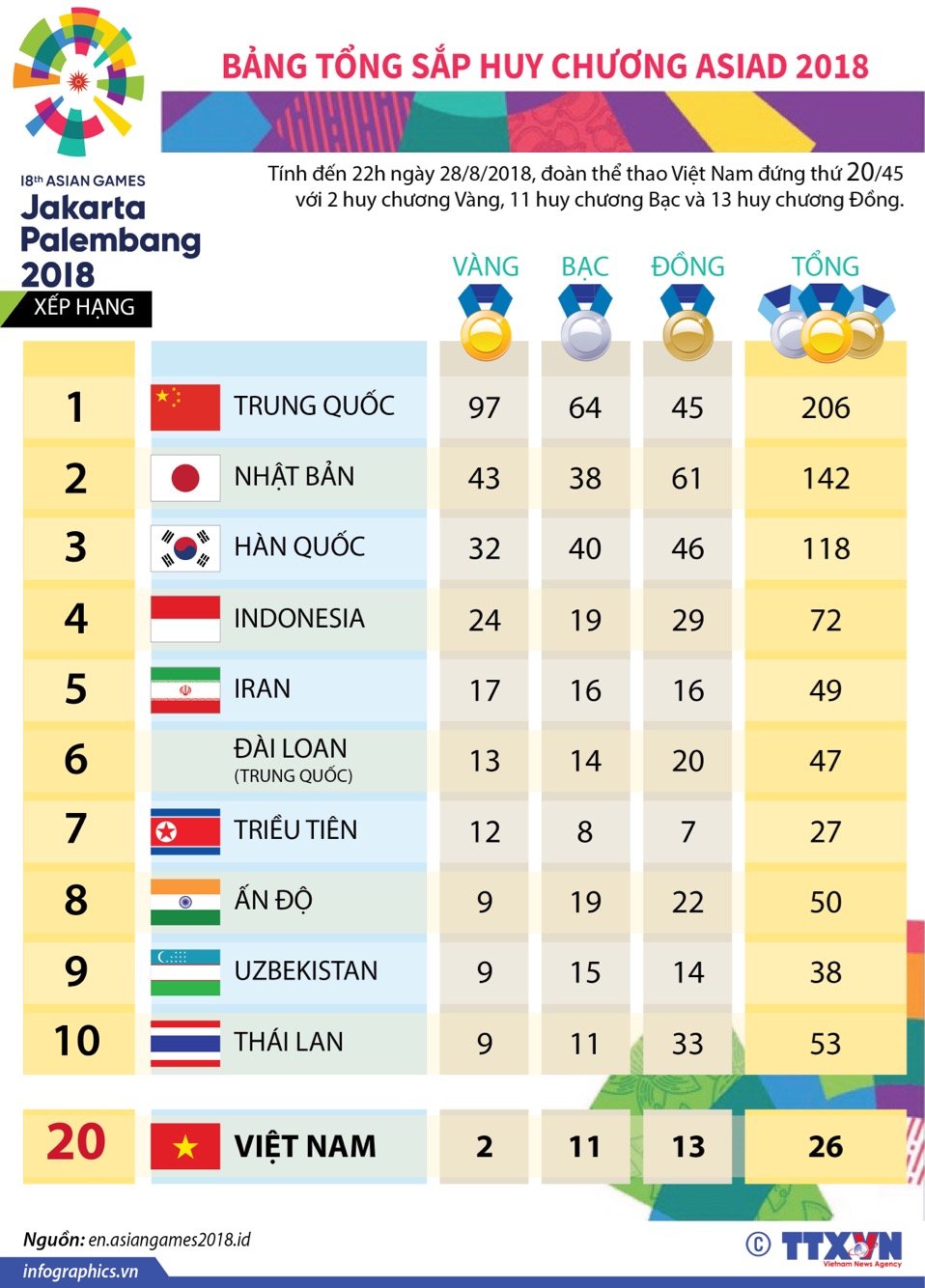 Bảng tổng sắp huy chương Asiad 2018
