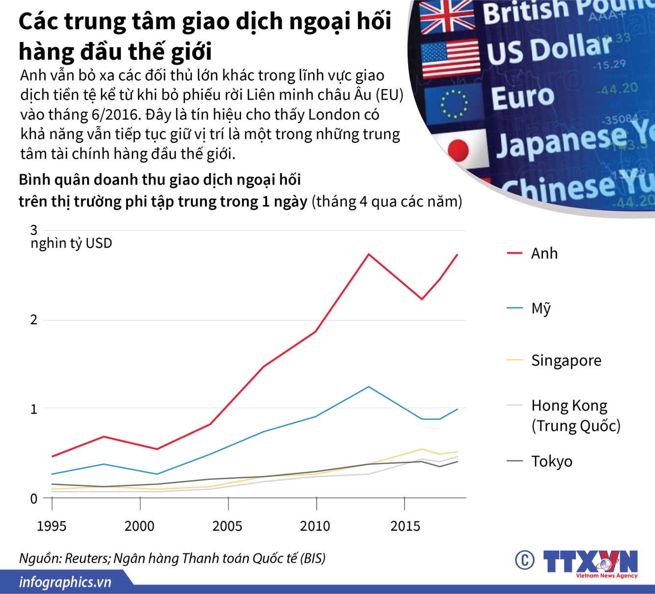 Các trung tâm giao dịch ngoại hối hàng đầu thế giới