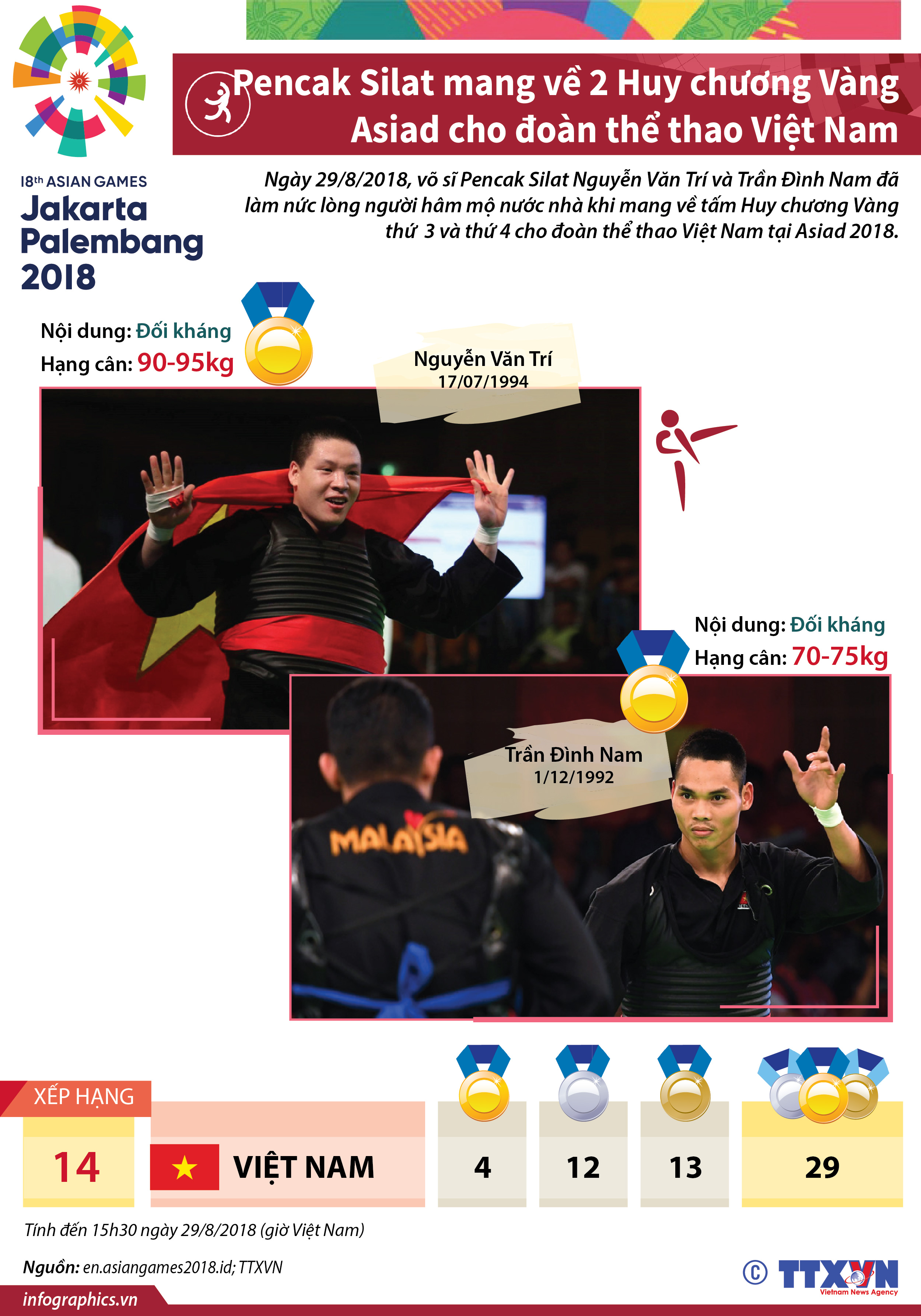 Pencak Silat mang về thêm 2 Huy chương Vàng Asiad cho đoàn thể thao Việt...