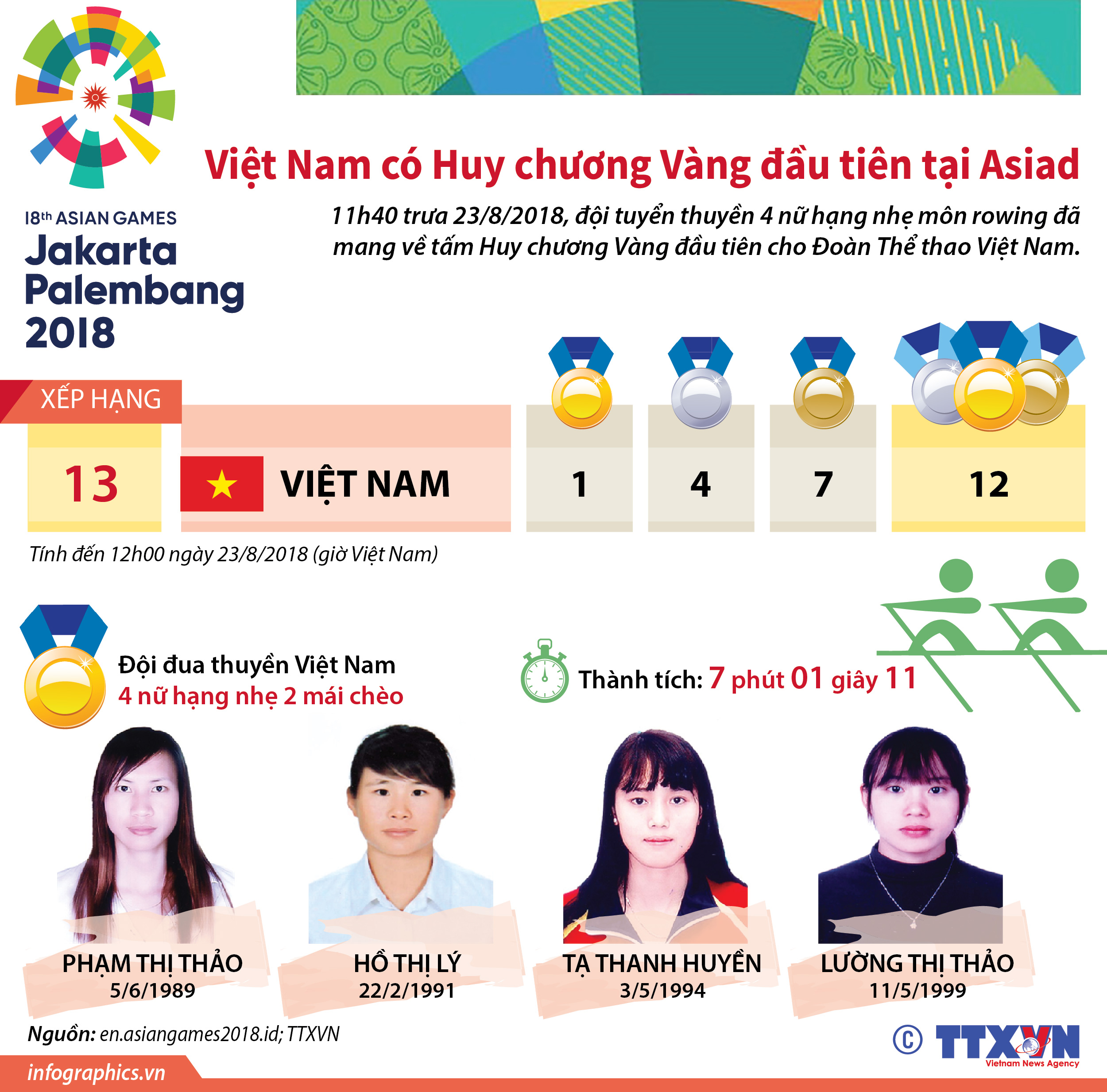Việt Nam có Huy chương Vàng đầu tiên tại Asiad