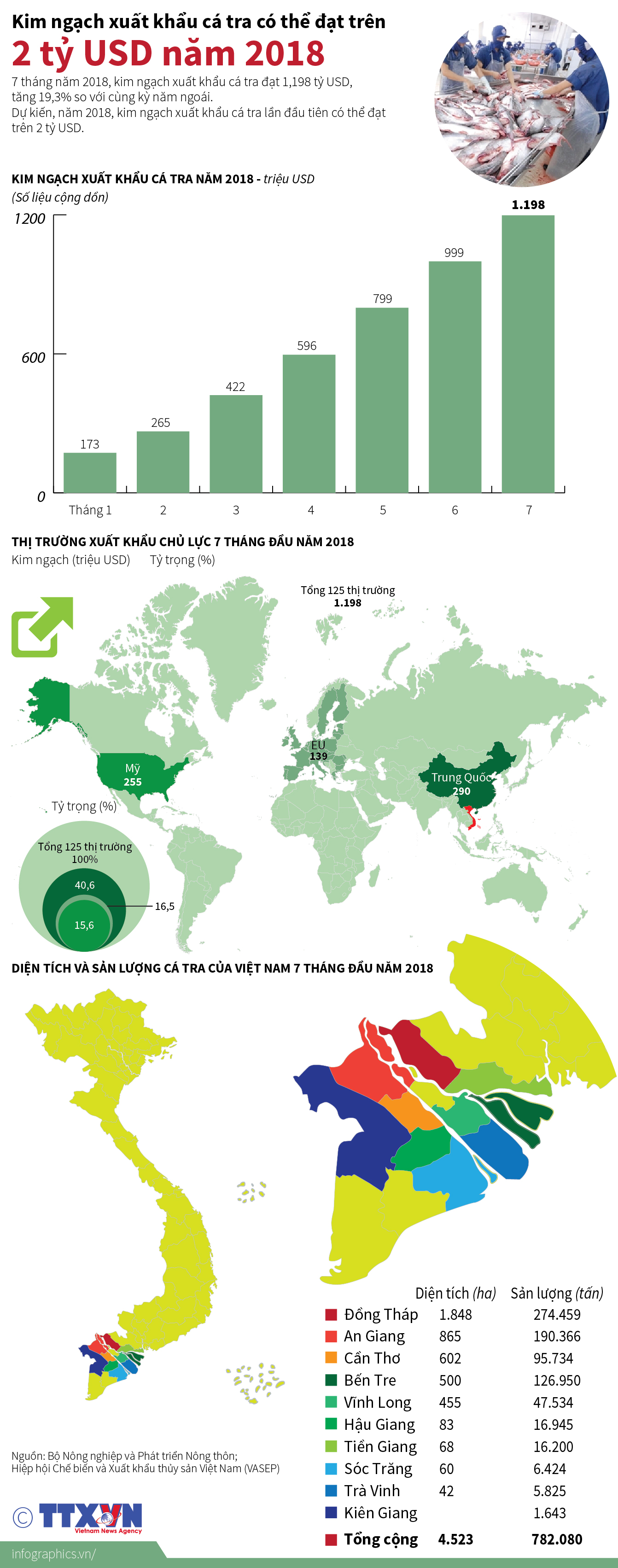 Kim ngạch xuất khẩu cá tra có thể đạt trên 2 tỷ USD năm 2018