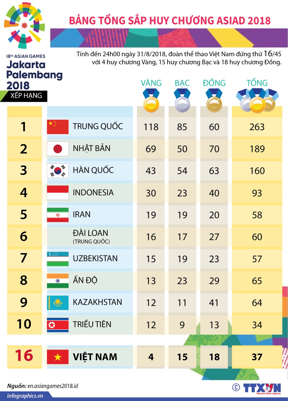 Bảng tổng sắp huy chương Asiad 2018