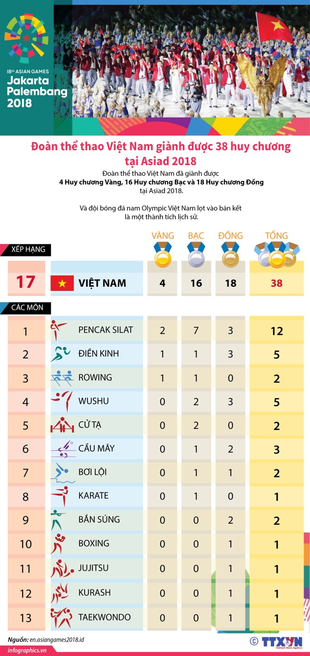 Đoàn thể thao Việt Nam giành được 38 huy chương tại Asiad 2018