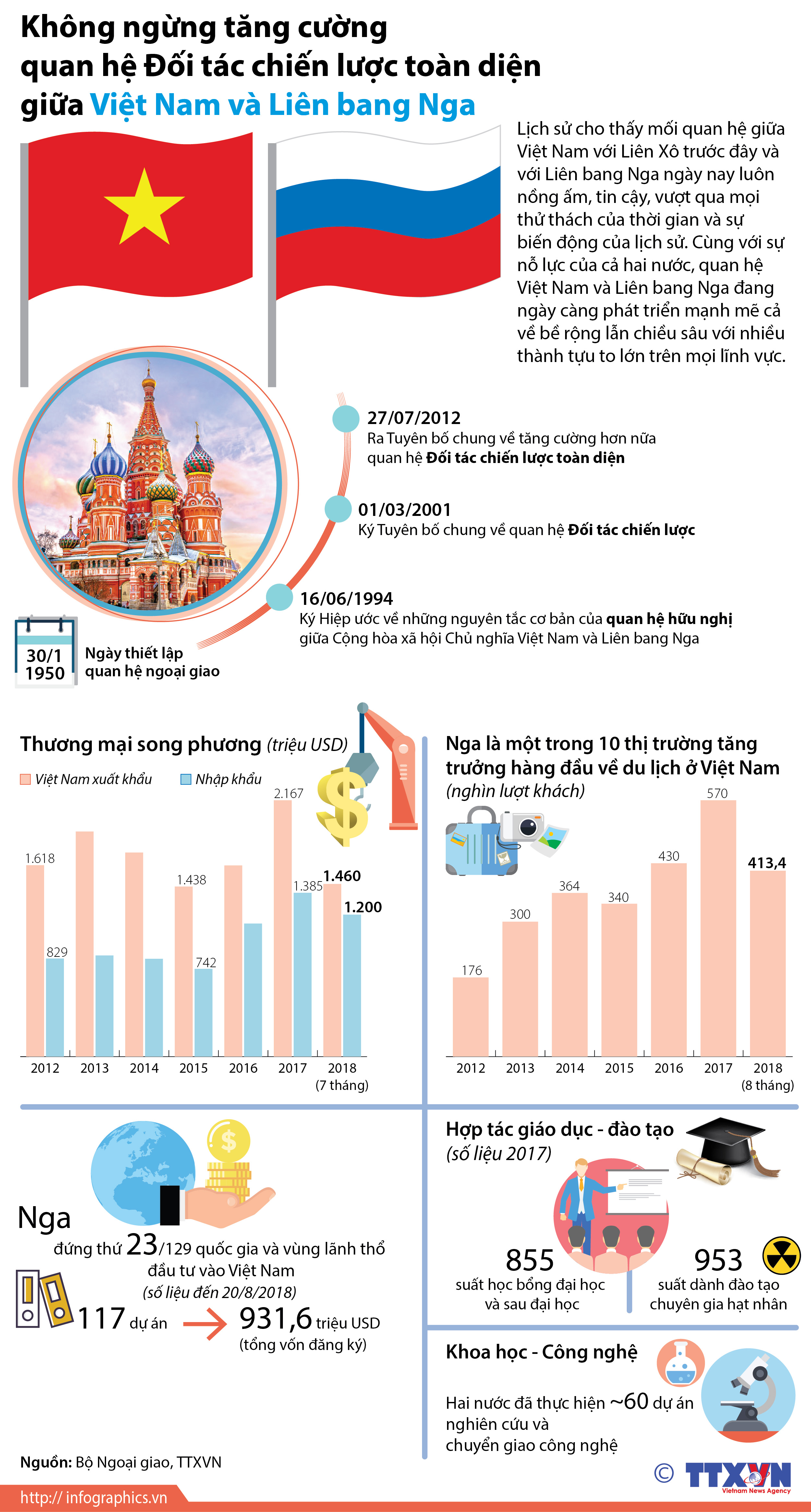 Không ngừng tăng cường quan hệ Đối tác chiến lược toàn diện giữa Việt Nam...