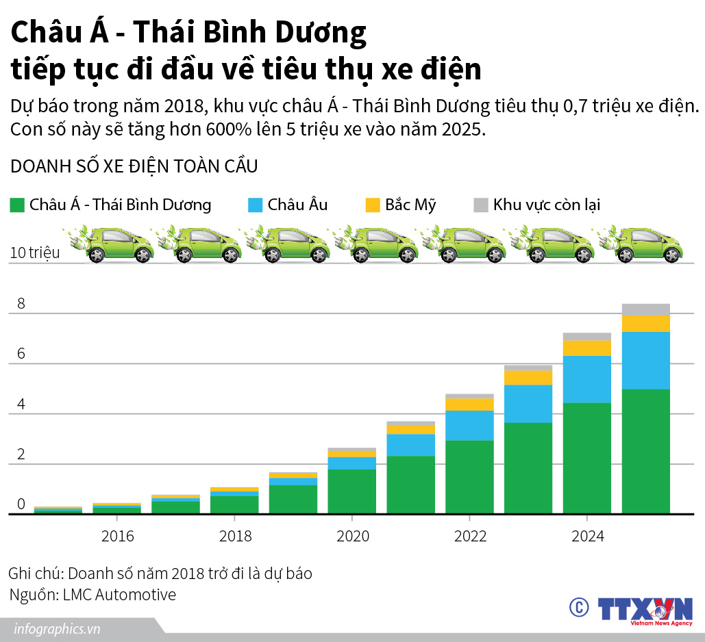 Châu Á - Thái Bình Dương tiếp tục đi đầu về tiêu thụ xe điện