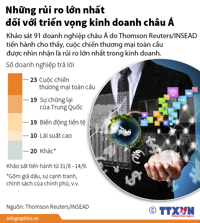 Những rủi ro lớn nhất đối với triển vọng kinh doanh châu Á