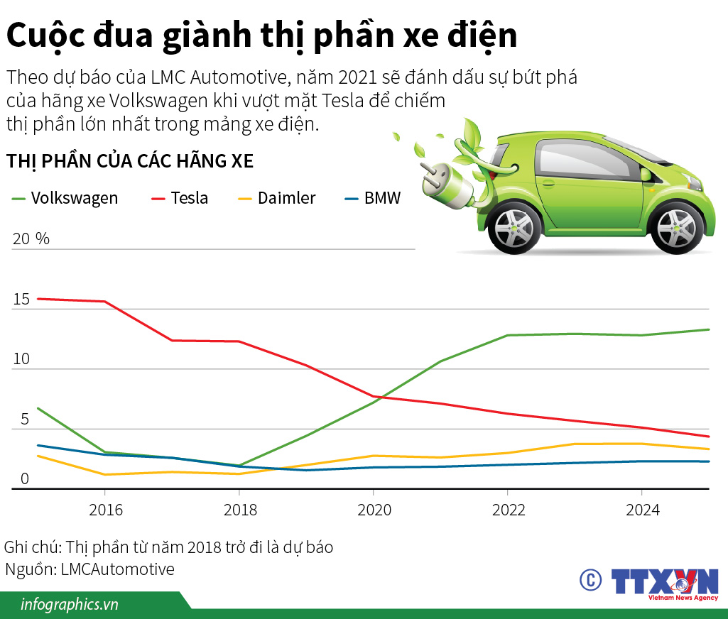 Cuộc đua giành thị phần xe điện