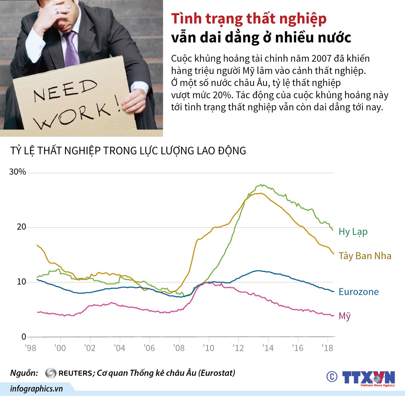 Tình trạng thất nghiệp vẫn dai dẳng ở nhiều nước