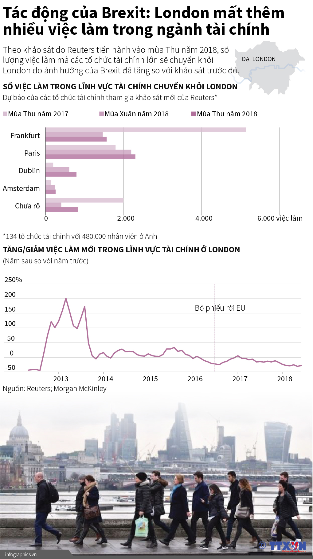 Tác động của Brexit: London mất thêm nhiều việc làm trong ngành tài chính