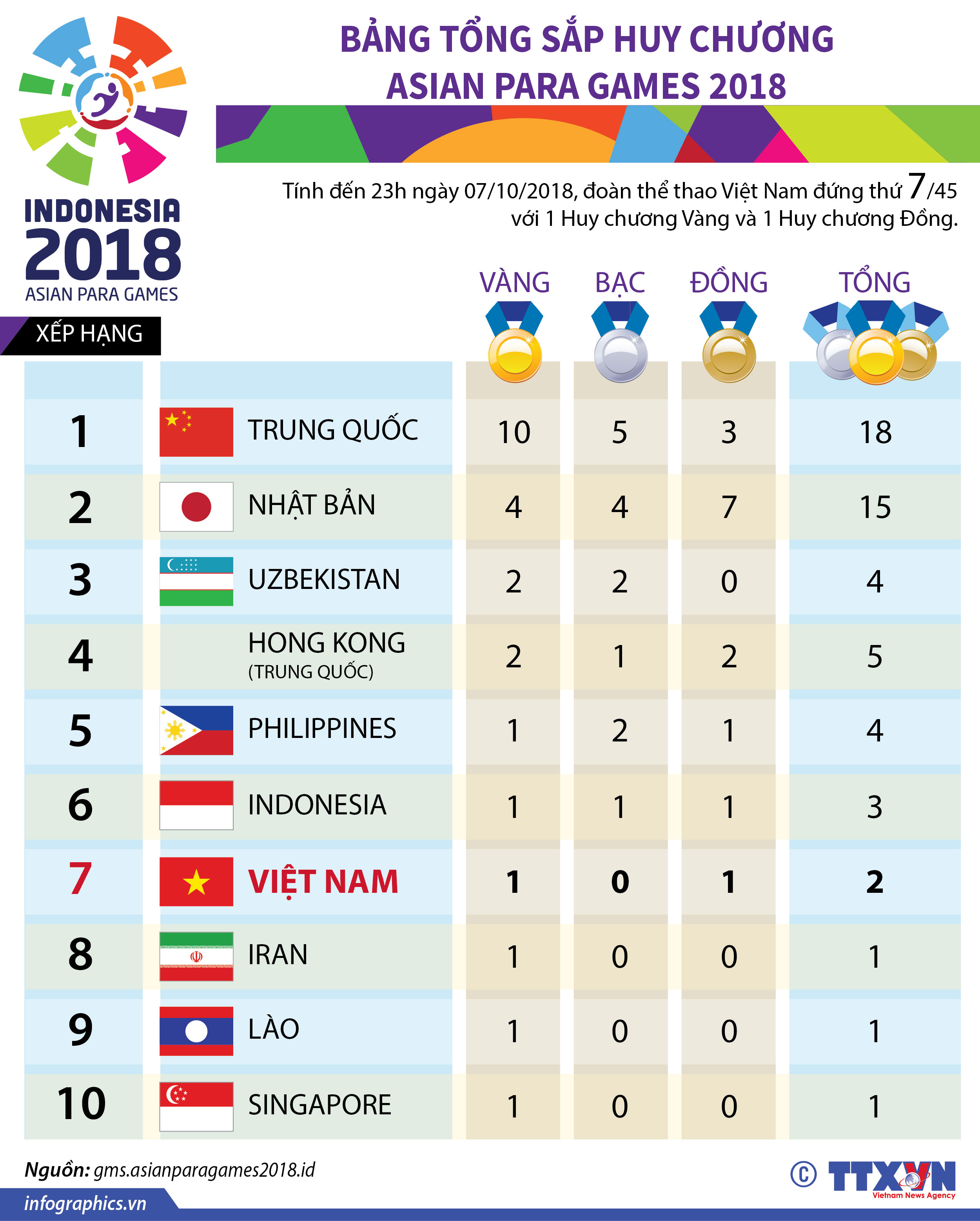 Bảng tổng sắp huy chương Asian Para Games 2018