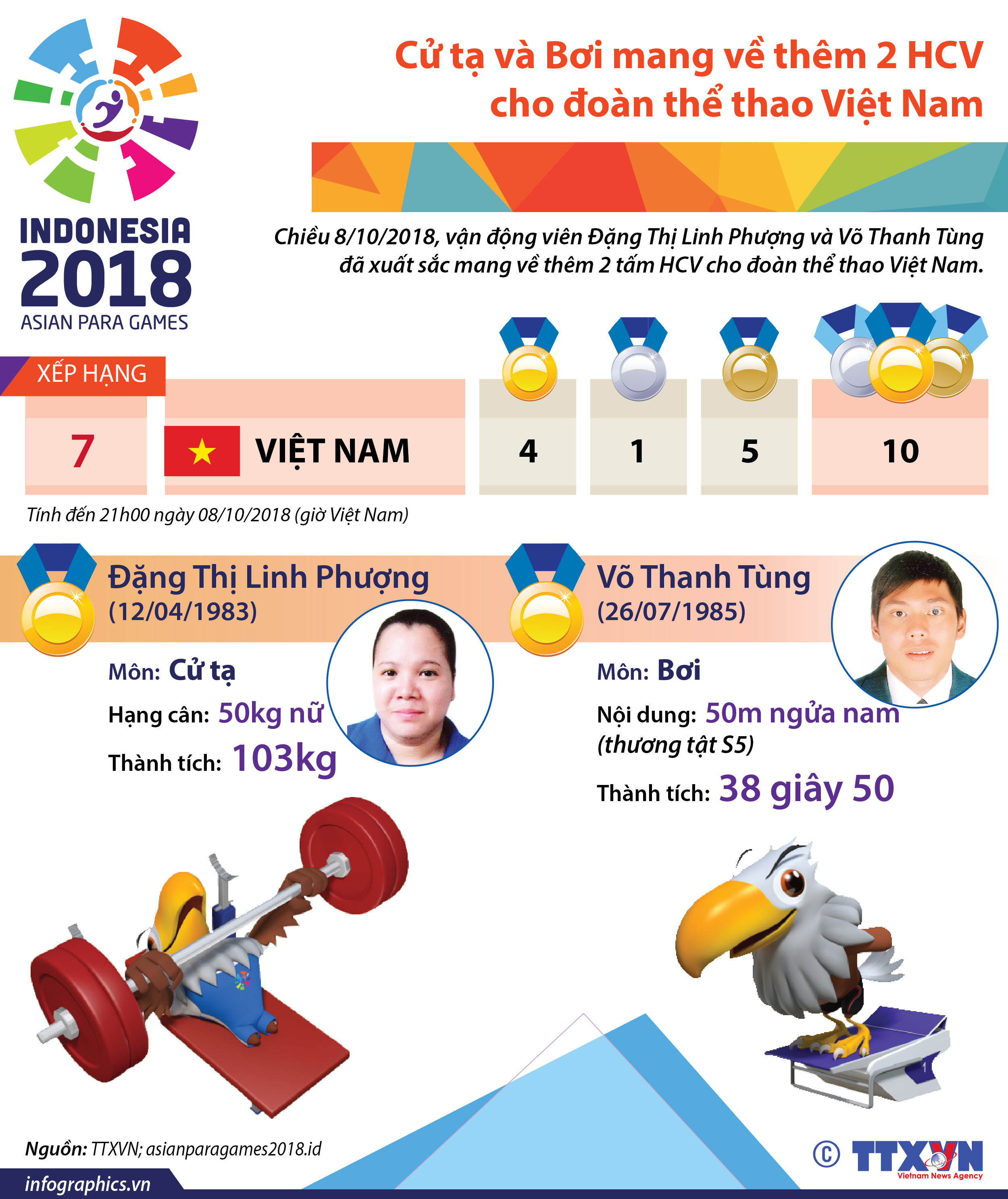 Cử tạ và Bơi mang về thêm 2 HCV cho đoàn thể thao Việt Nam