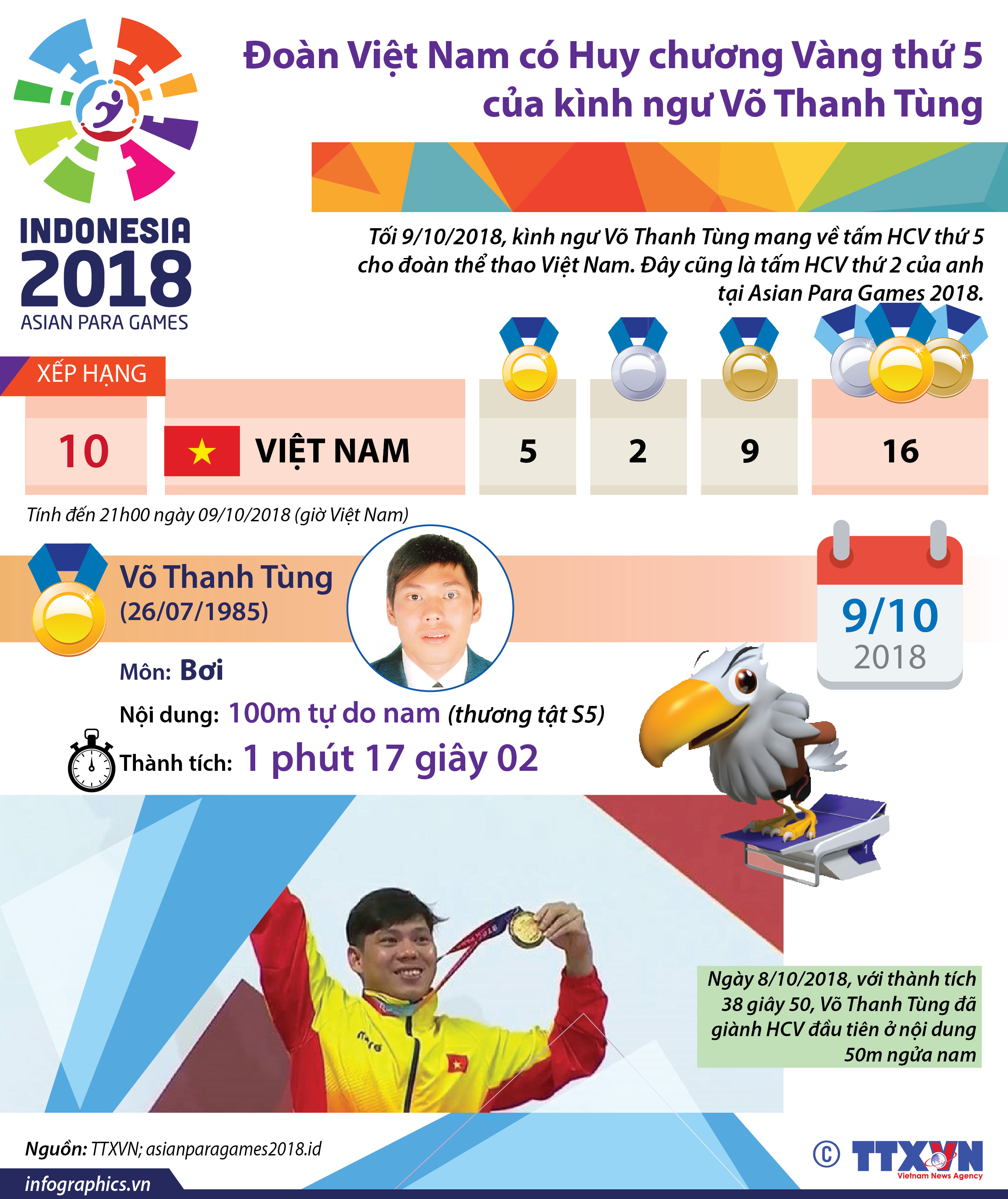 Đoàn Việt Nam có HCV thứ 5 của kình ngư Võ Thanh Tùng