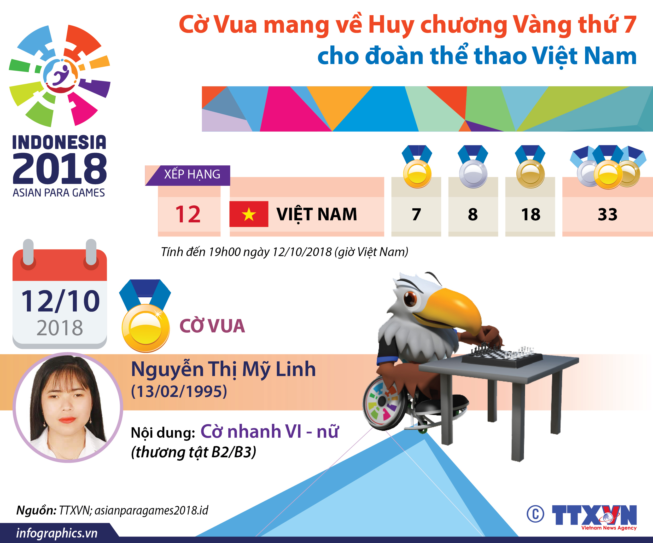 Cờ Vua mang về Huy chương Vàng thứ 7  cho đoàn thể thao Việt Nam