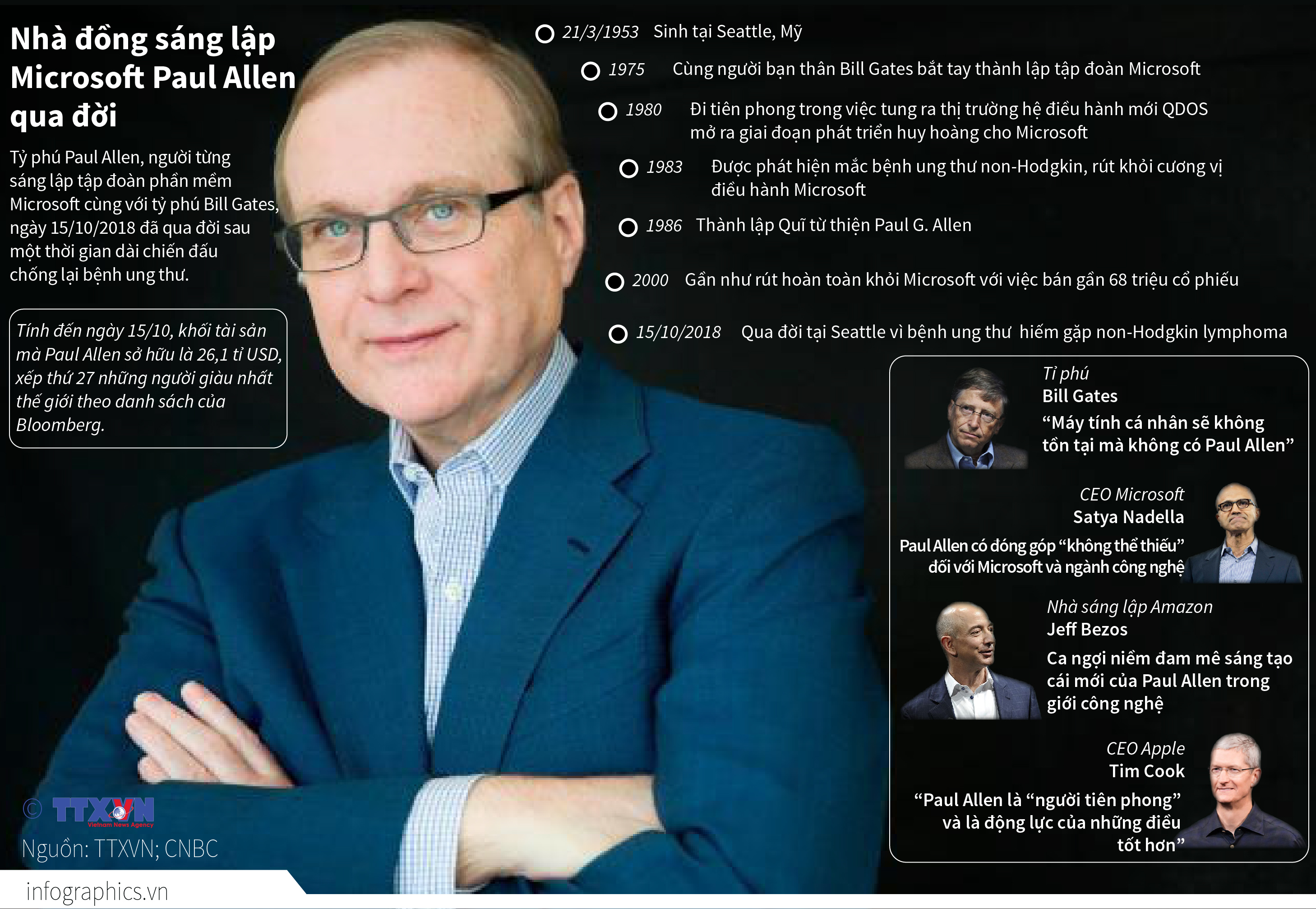 Nhà đồng sáng lập Microsoft Paul Allen qua đời