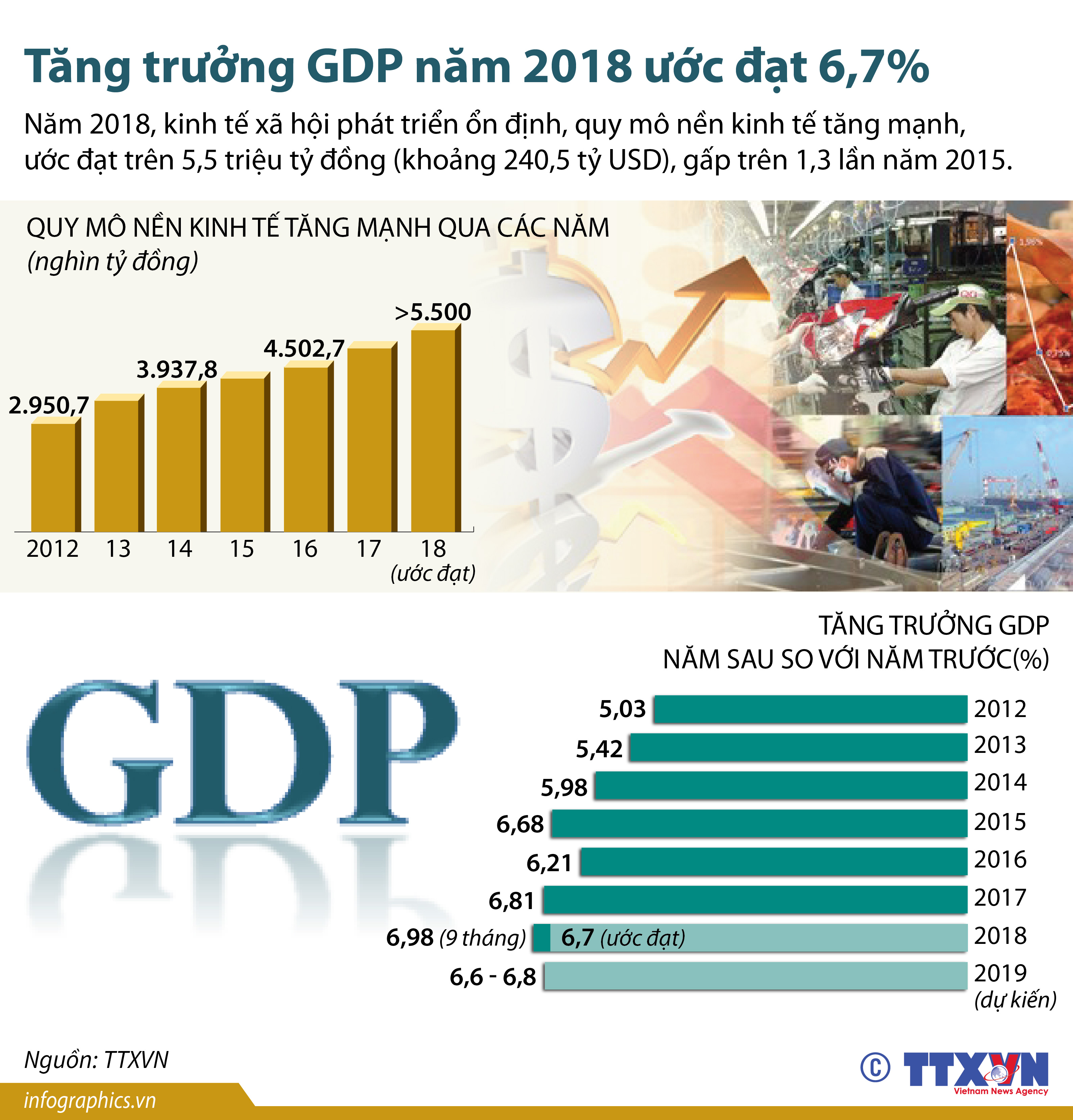 Tăng trưởng GDP năm 2018 ước đạt 6,7%