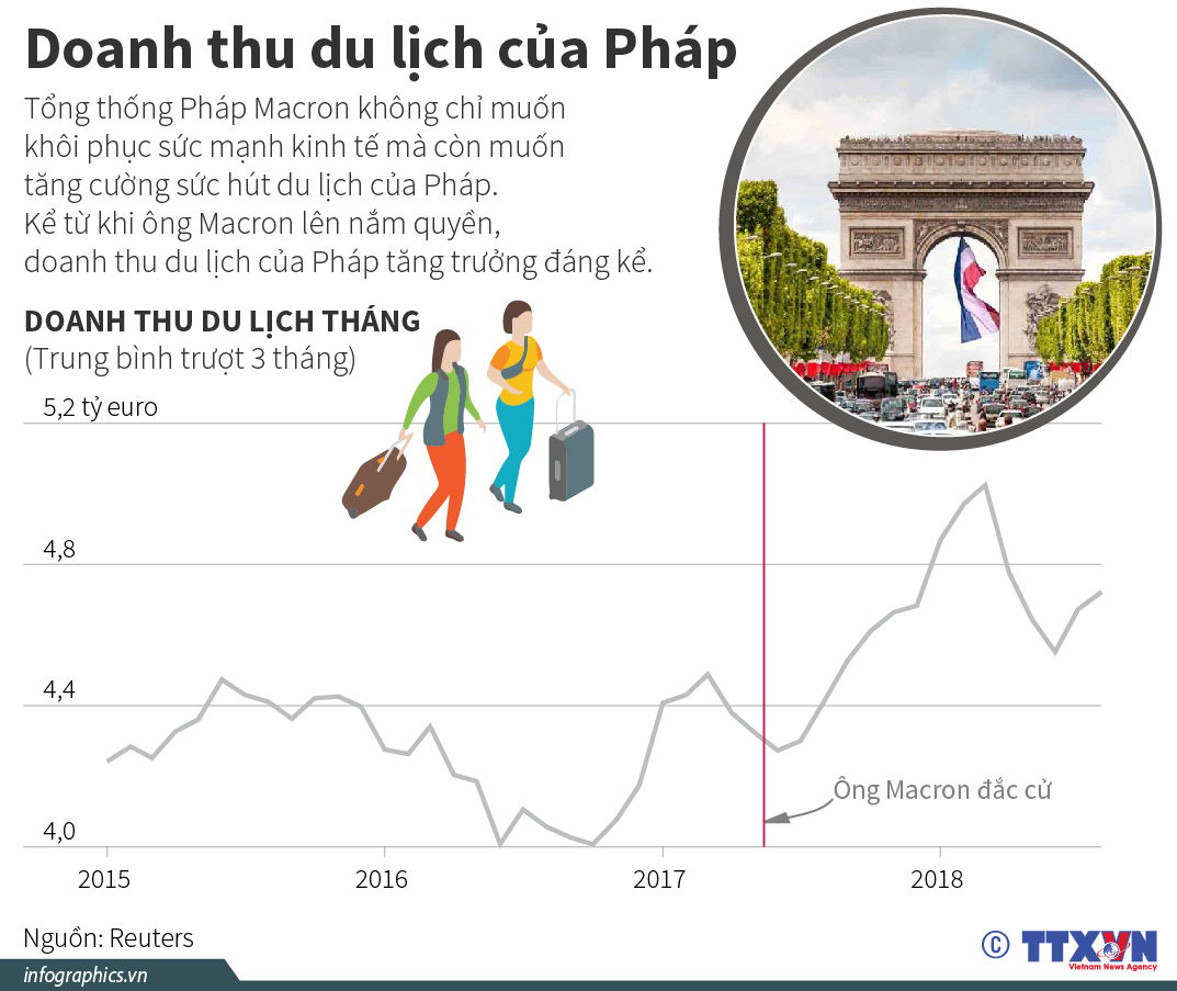 Doanh thu du lịch của Pháp