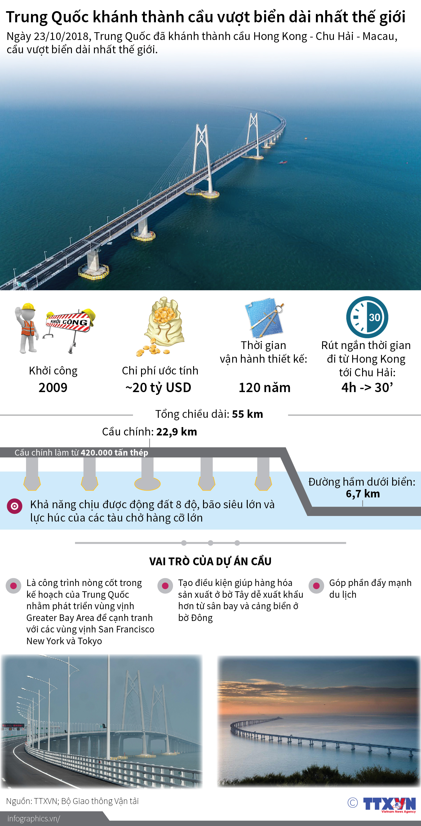 Trung Quốc khánh thành cầu vượt biển dài nhất thế giới