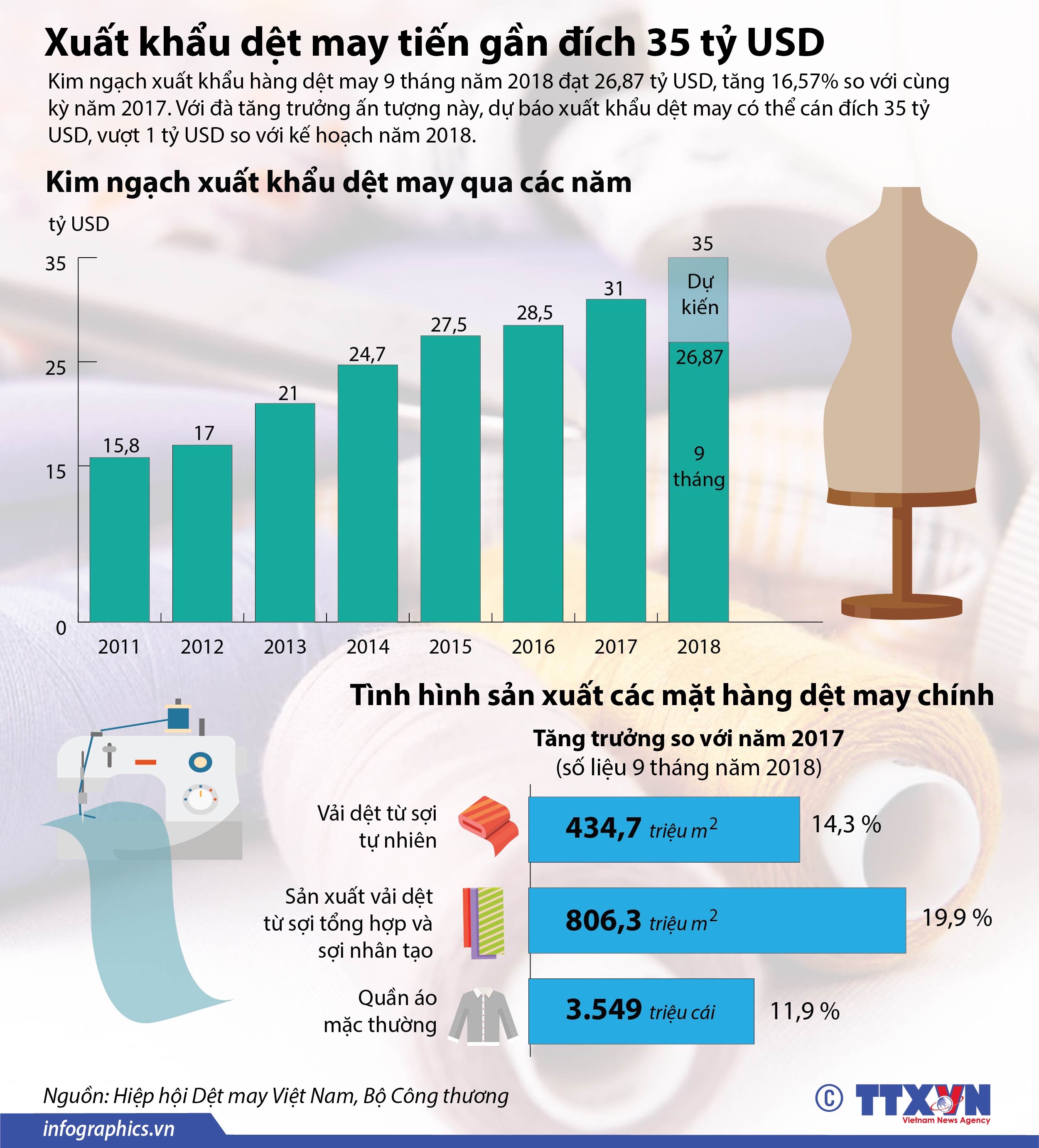 Xuất khẩu dệt may tiến gần đích 35 tỷ USD
