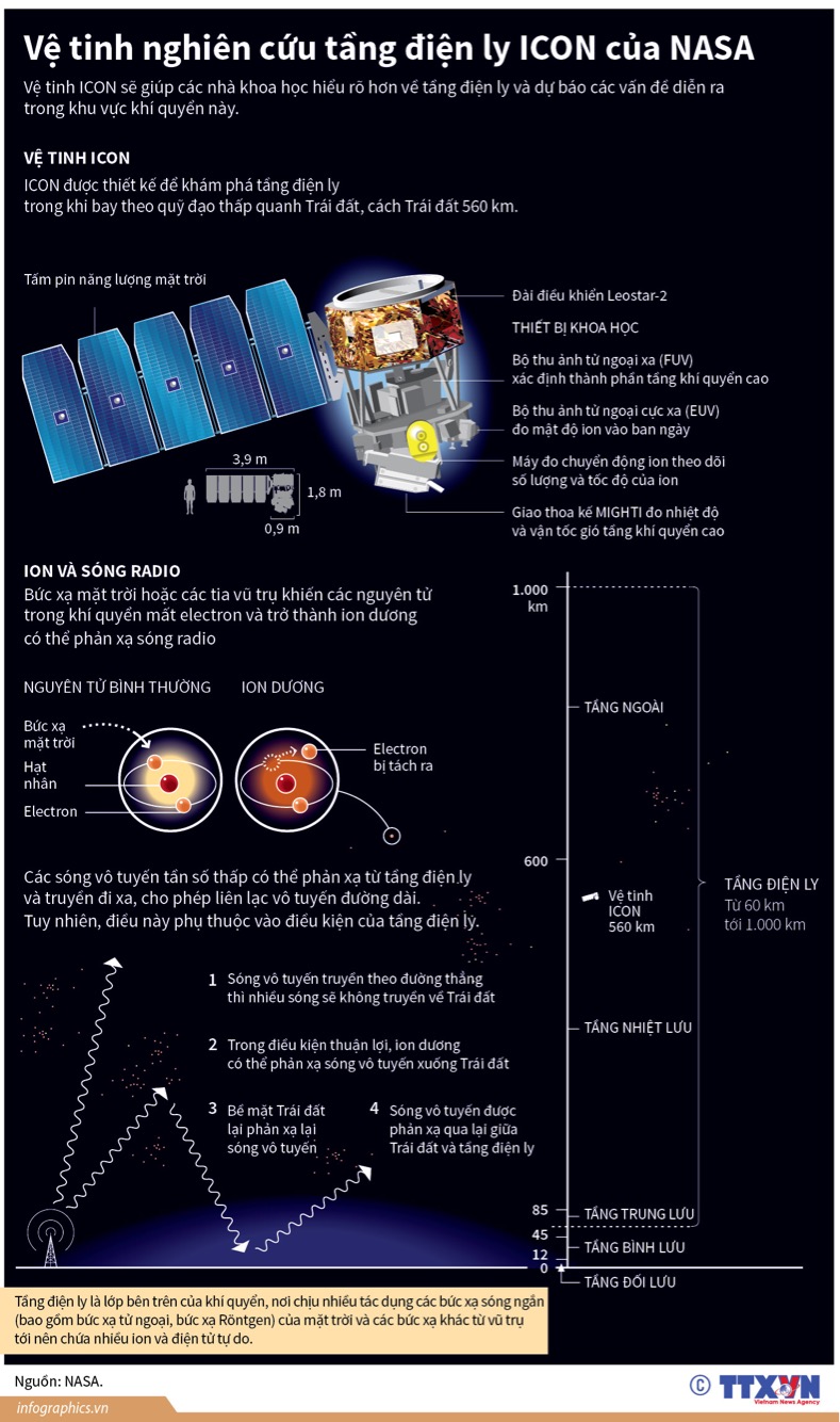 Vệ tinh nghiên cứu tầng điện ly ICON của NASA