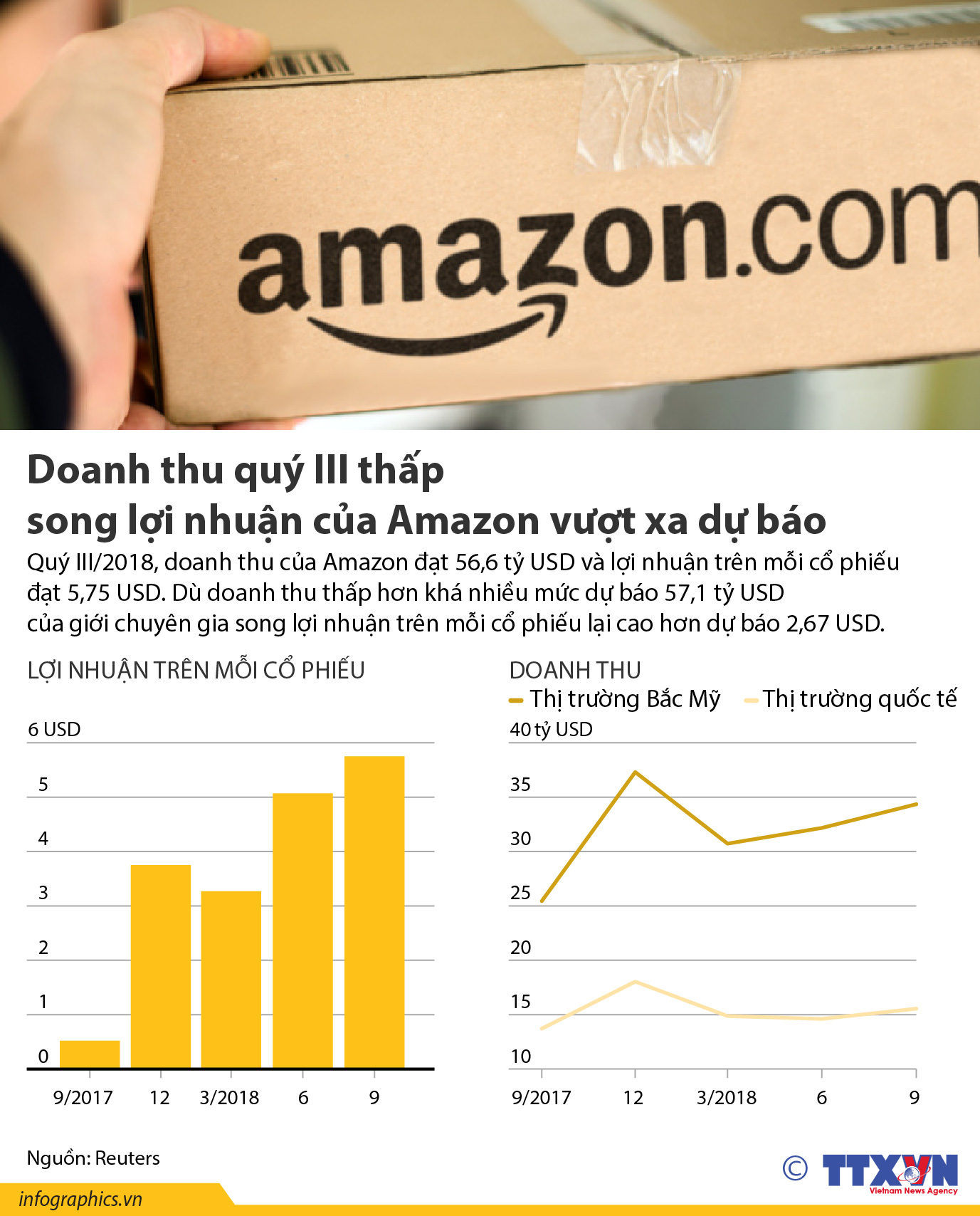 Doanh thu quý III thấp song lợi nhuận của Amazon vượt xa dự báo