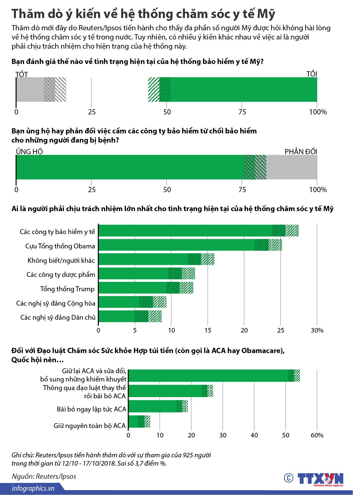 Thăm dò ý kiến về hệ thống chăm sóc y tế Mỹ