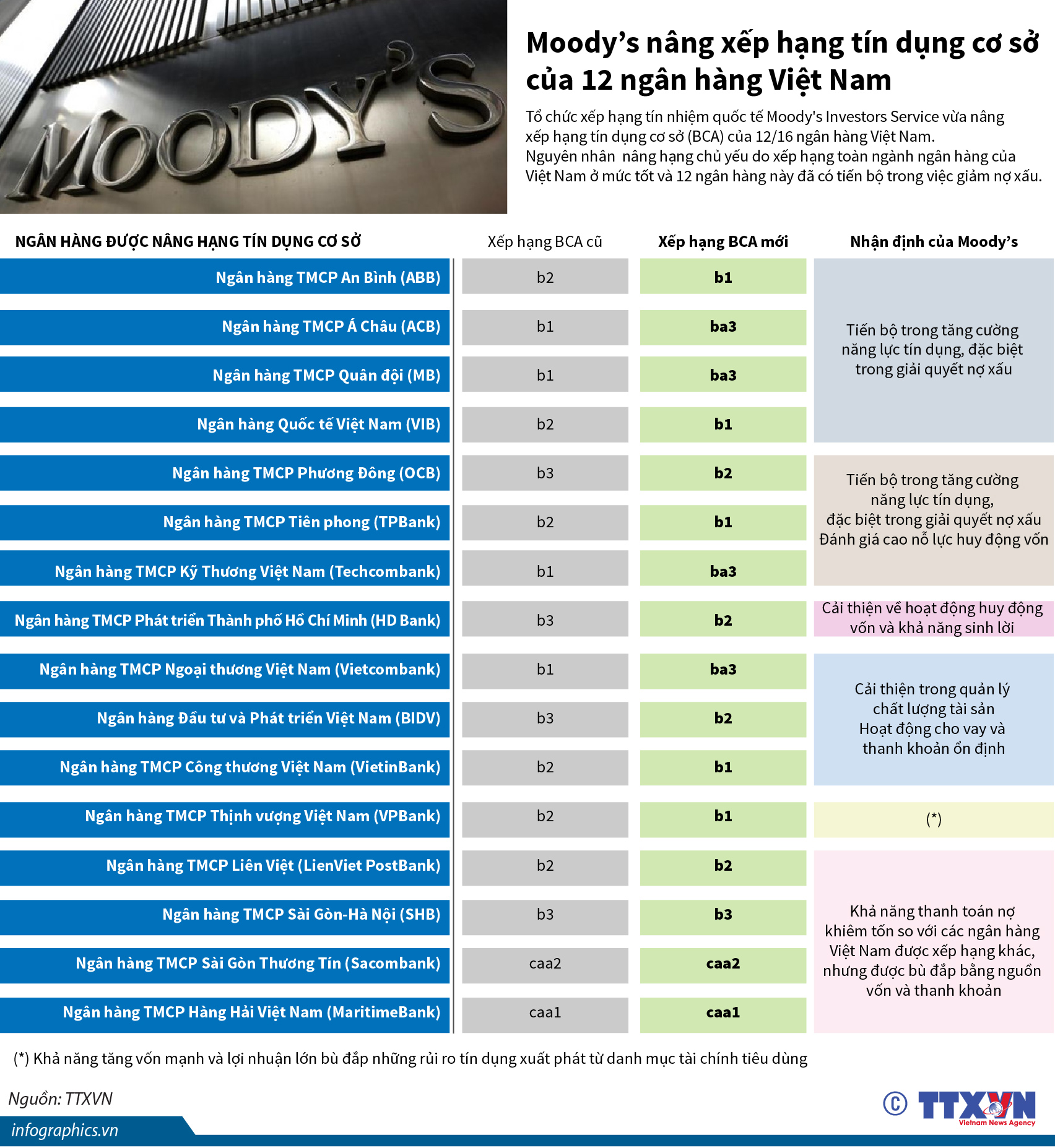 Điểm danh 12 ngân hàng Việt vừa được Moodys nâng hạng tín nhiệm