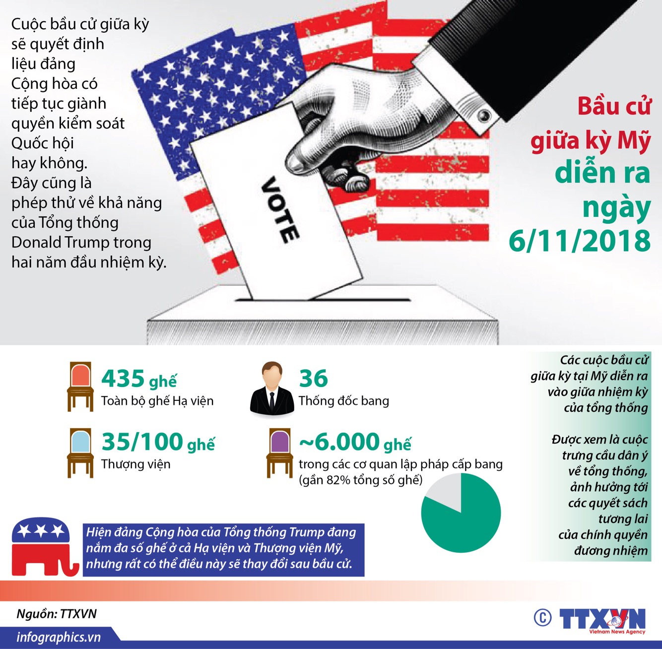 Bầu cử giữa kỳ Mỹ diễn ra ngày 6/11/2018