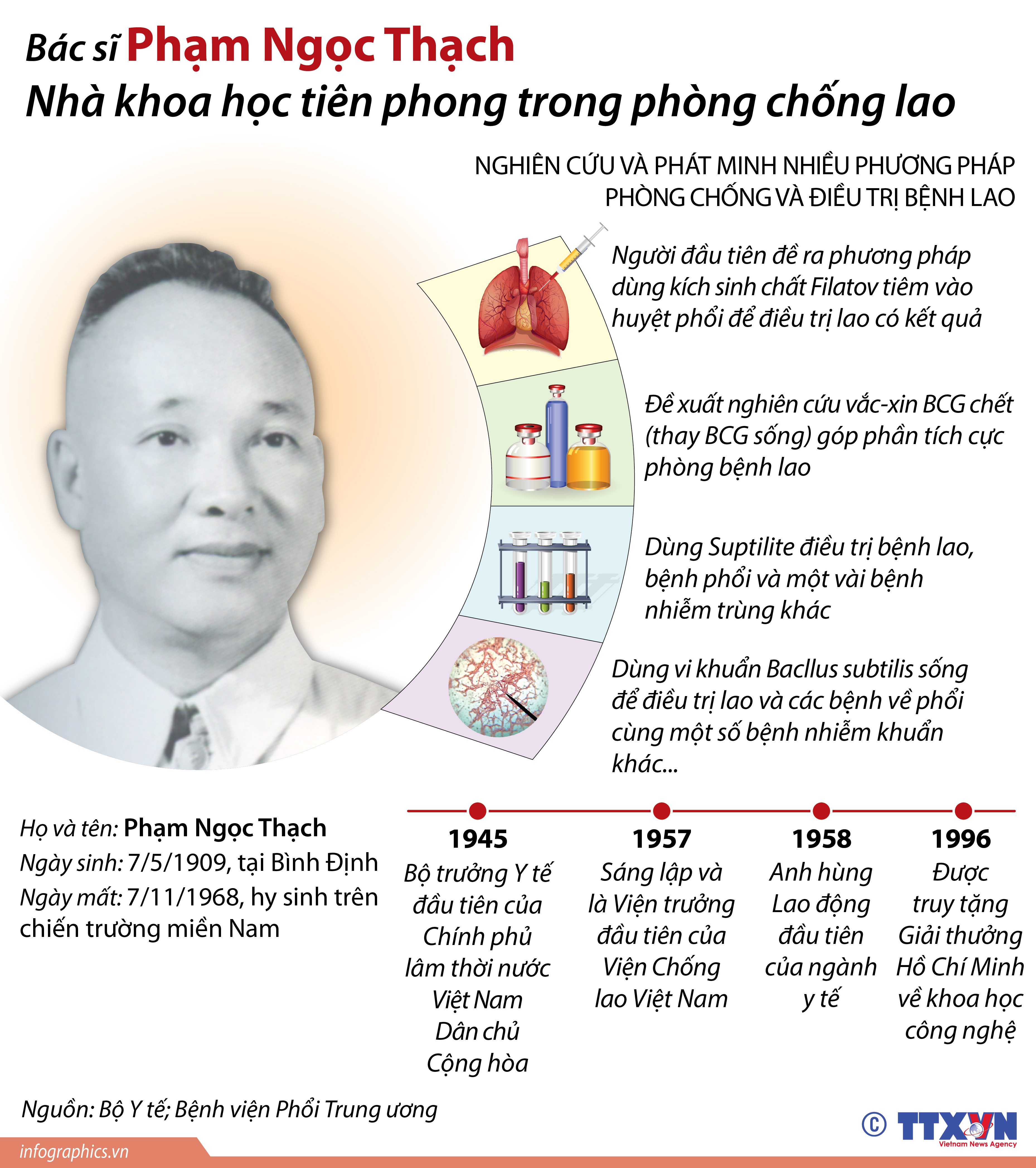 Image hình ảnh hình ảnh hình ảnh Phạm Ngọc Thưởng - Bác sĩ Phạm Ngọc Thạch, nhà khoa học tiên phong trong phòng chống lao