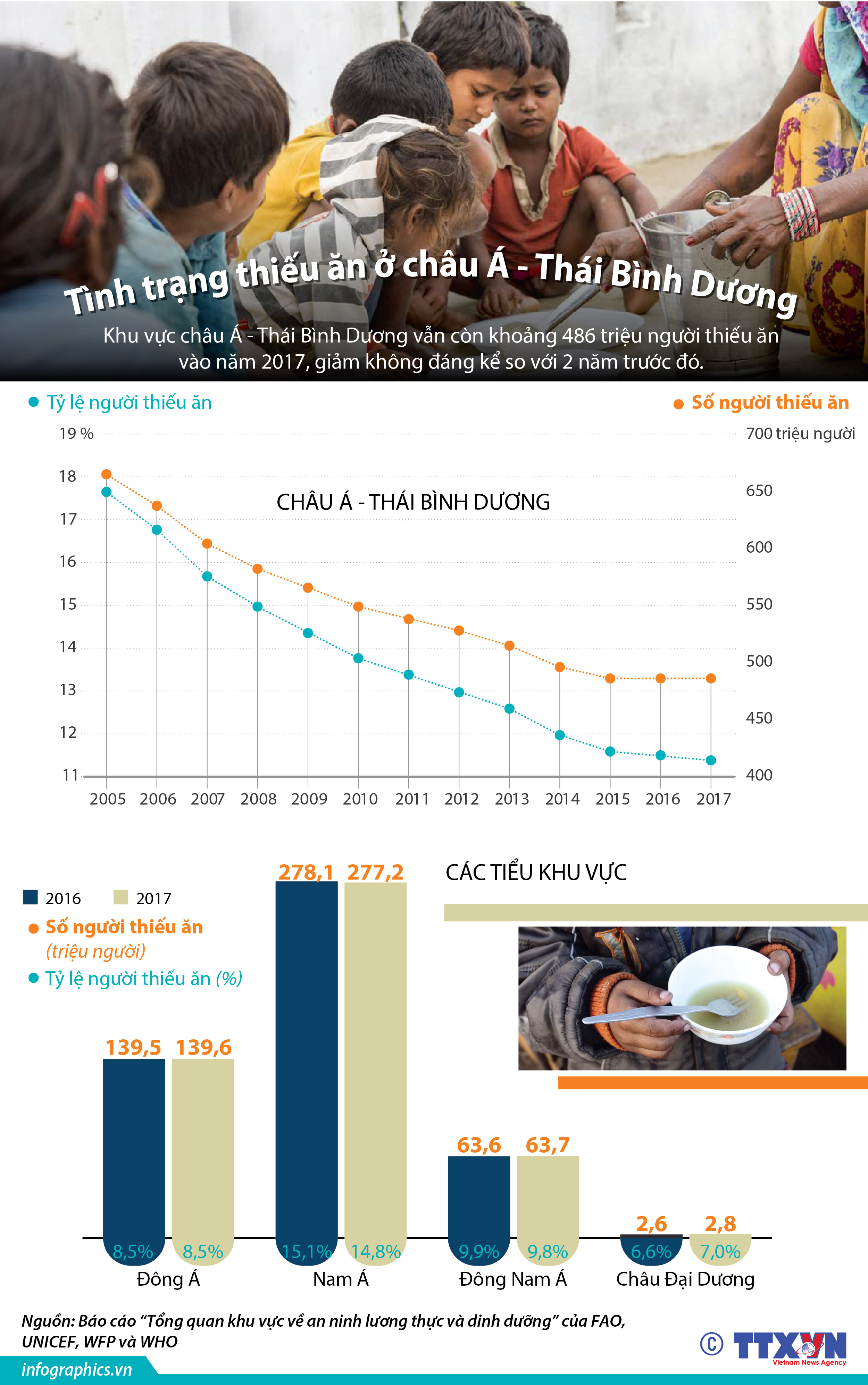 Tình trạng thiếu ăn ở châu Á - Thái Bình Dương