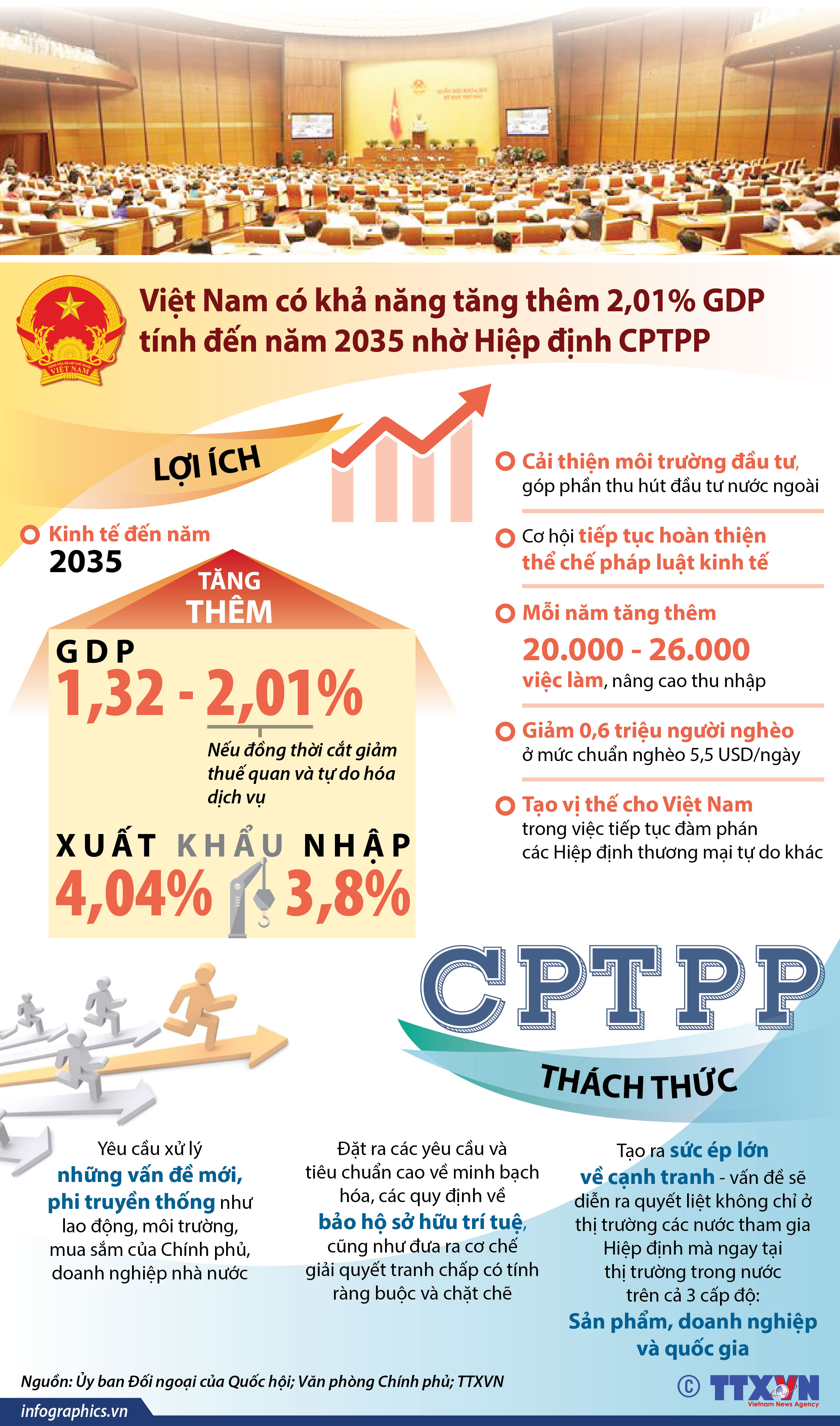 Quốc hội thông qua Nghị quyết phê chuẩn CPTPP